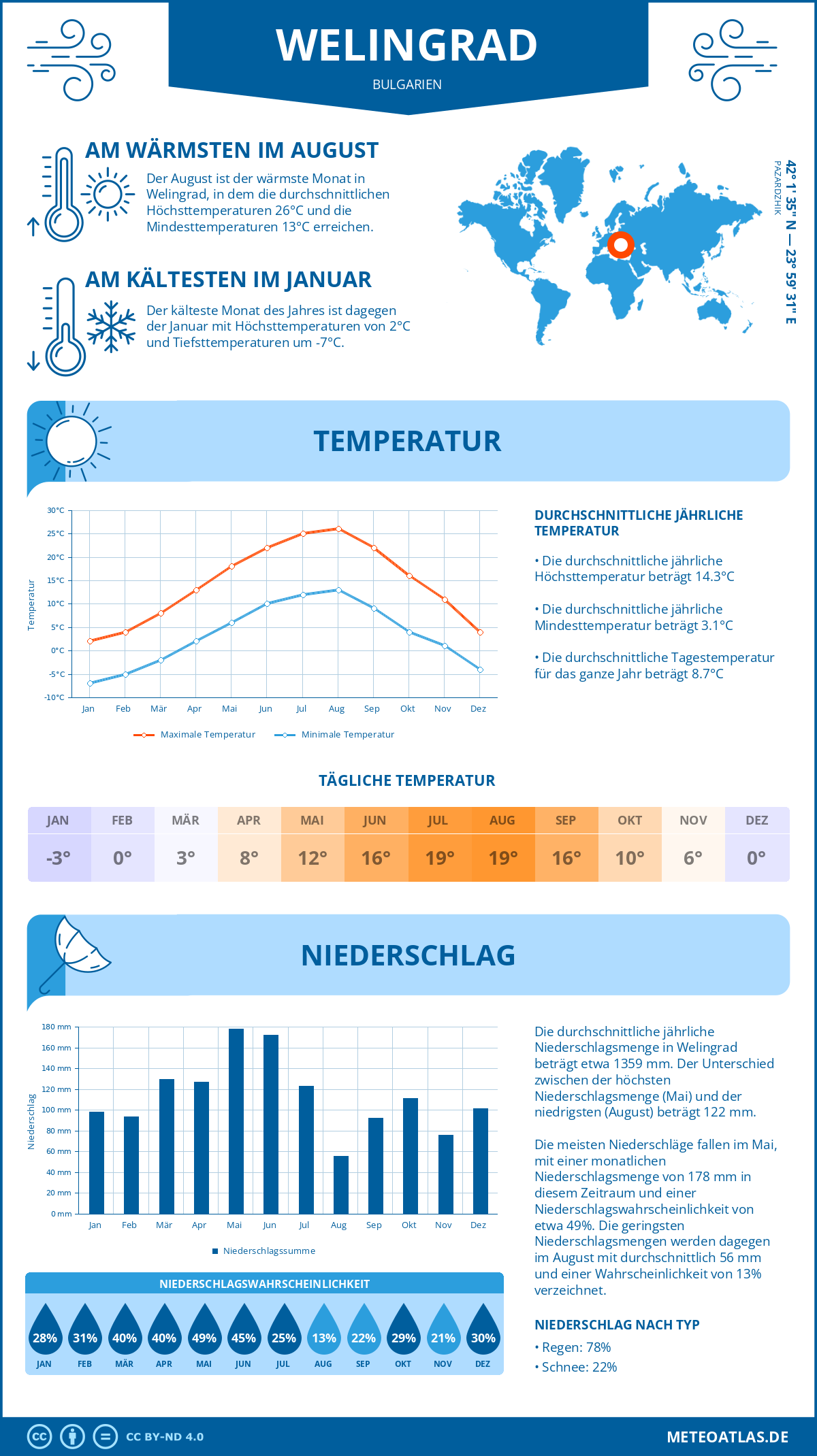 Wetter Welingrad (Bulgarien) - Temperatur und Niederschlag