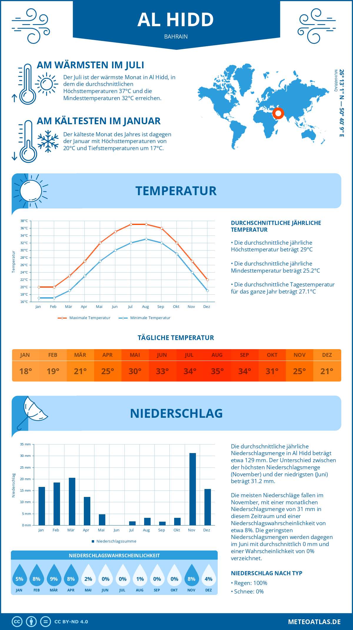 Wetter Al Hidd (Bahrain) - Temperatur und Niederschlag