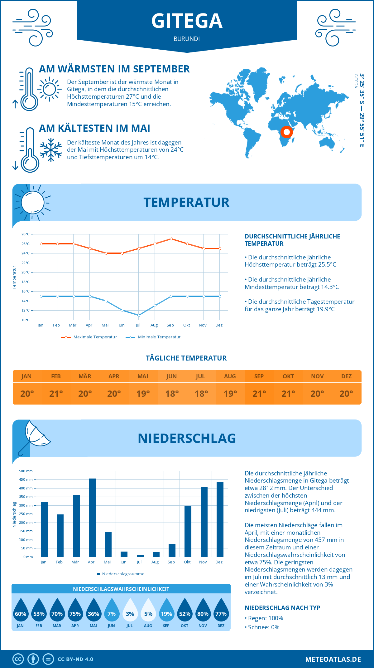 Wetter Gitega (Burundi) - Temperatur und Niederschlag