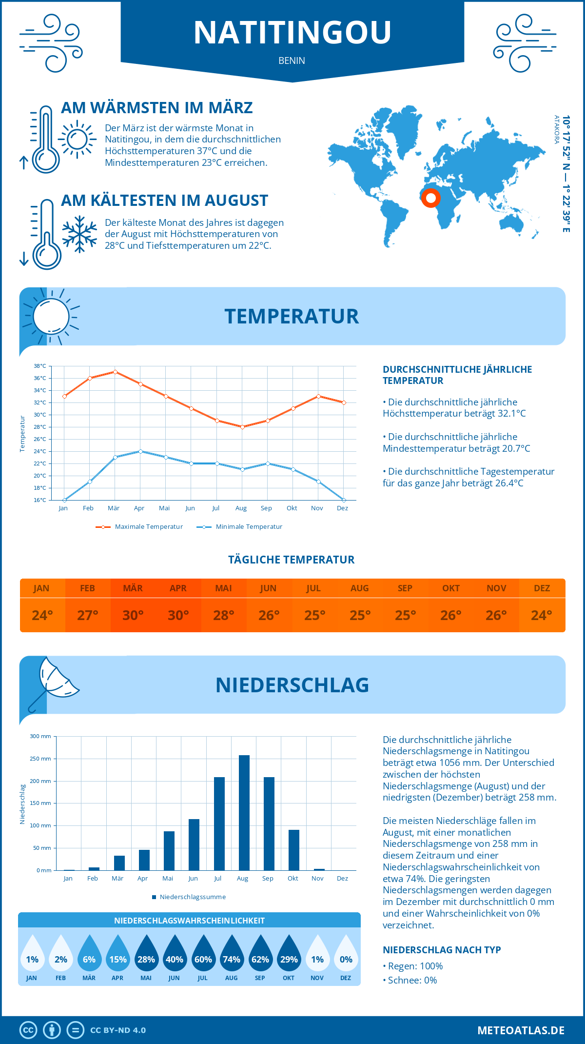 Wetter Natitingou (Benin) - Temperatur und Niederschlag