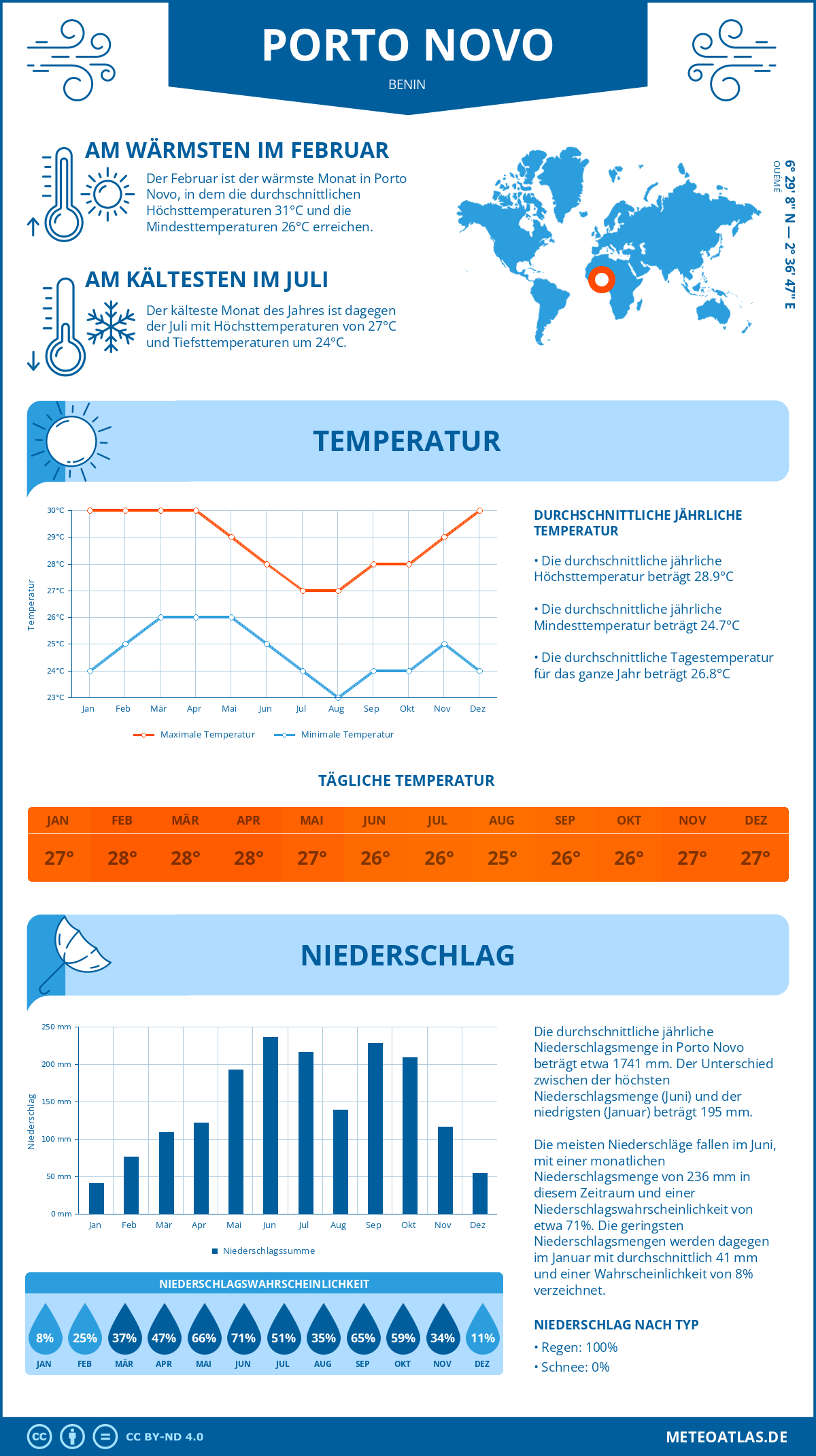 Wetter Porto Novo (Benin) - Temperatur und Niederschlag