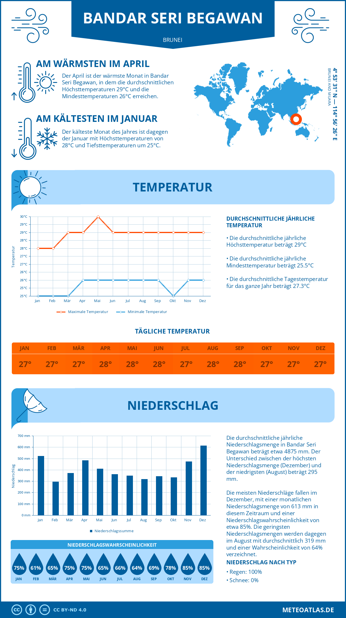 Infografik: Bandar Seri Begawan (Brunei) – Monatstemperaturen und Niederschläge mit Diagrammen zu den jährlichen Wettertrends