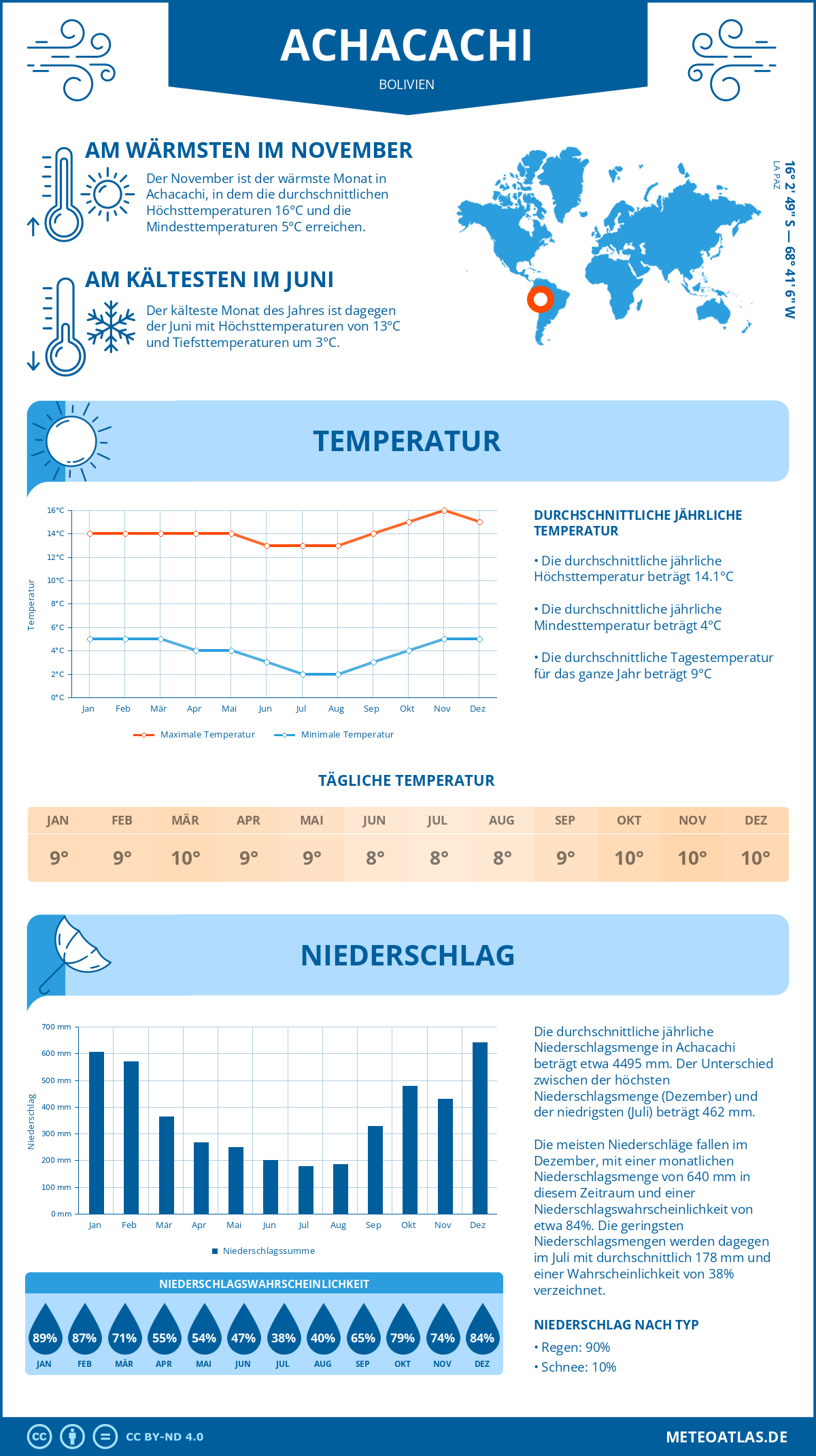 Wetter Achacachi (Bolivien) - Temperatur und Niederschlag