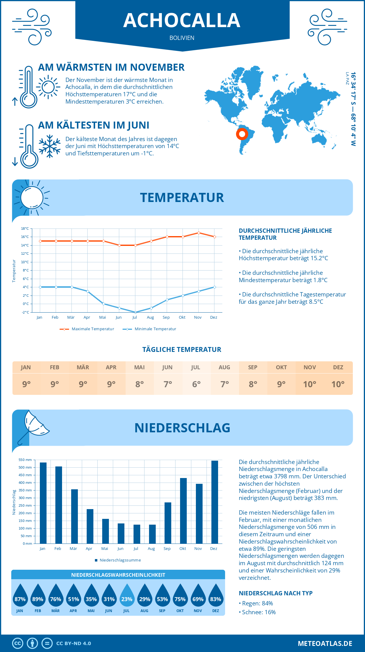 Wetter Achocalla (Bolivien) - Temperatur und Niederschlag