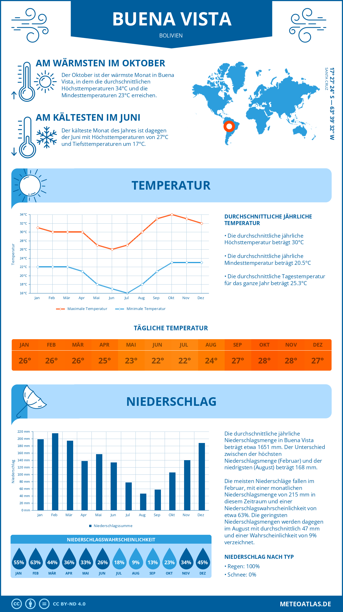 Wetter Buena Vista (Bolivien) - Temperatur und Niederschlag