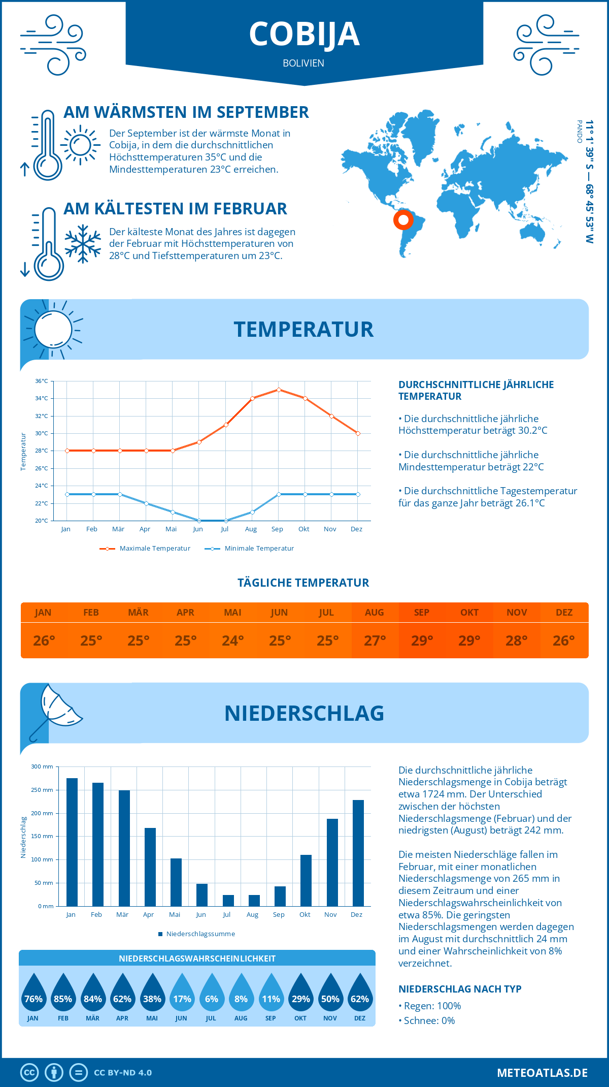 Wetter Cobija (Bolivien) - Temperatur und Niederschlag