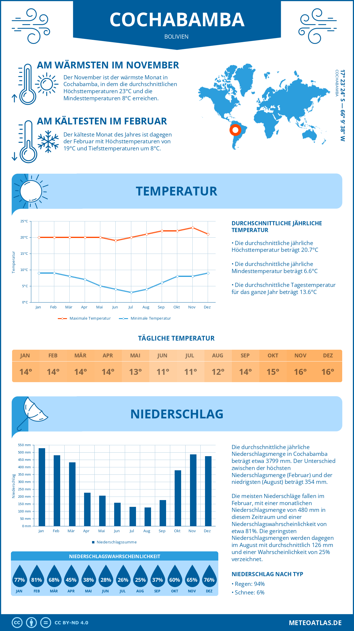 Wetter Cochabamba (Bolivien) - Temperatur und Niederschlag