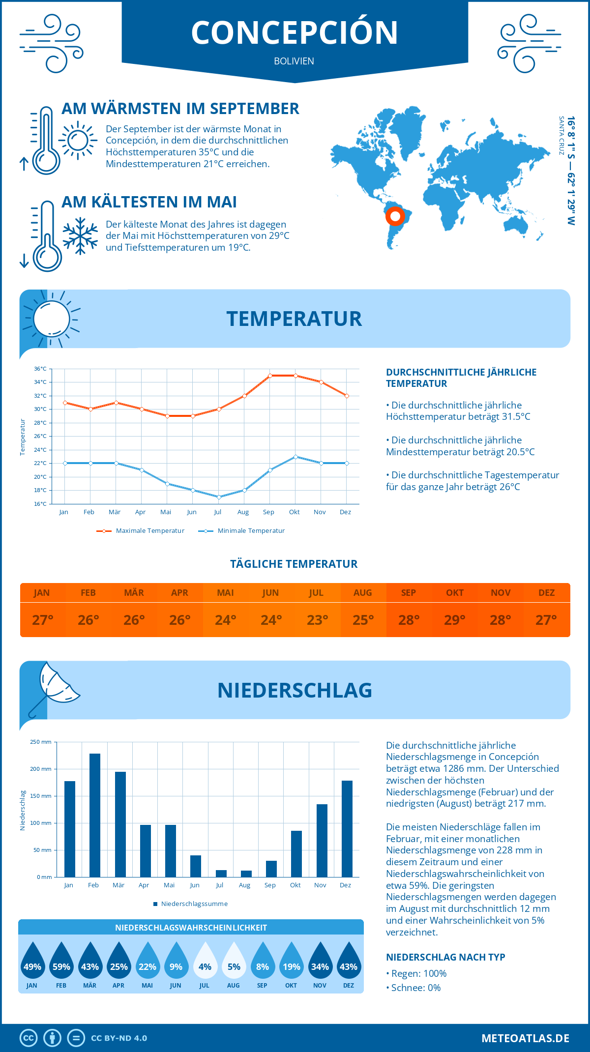 Wetter Concepción (Bolivien) - Temperatur und Niederschlag