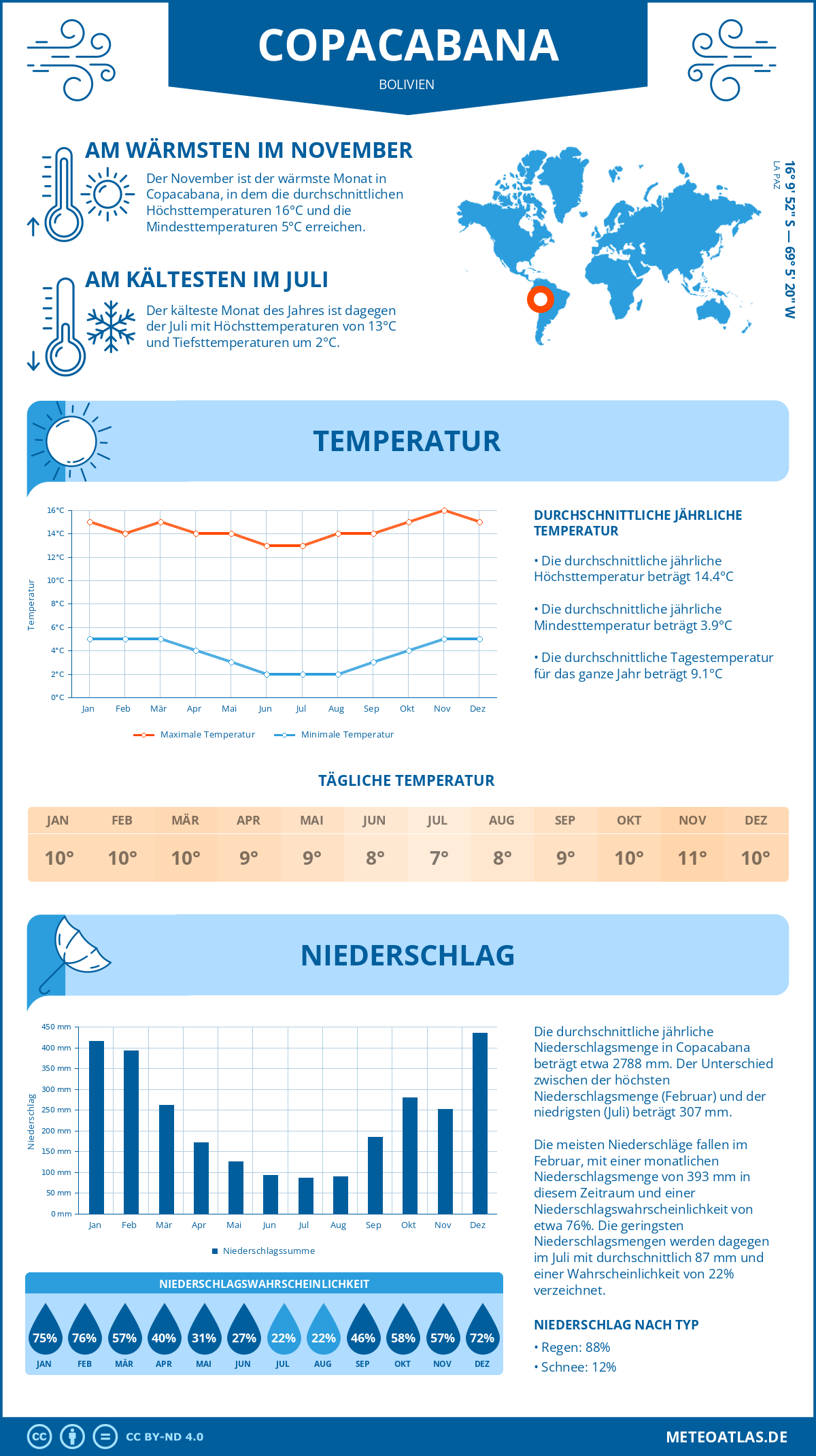 Wetter Copacabana (Bolivien) - Temperatur und Niederschlag