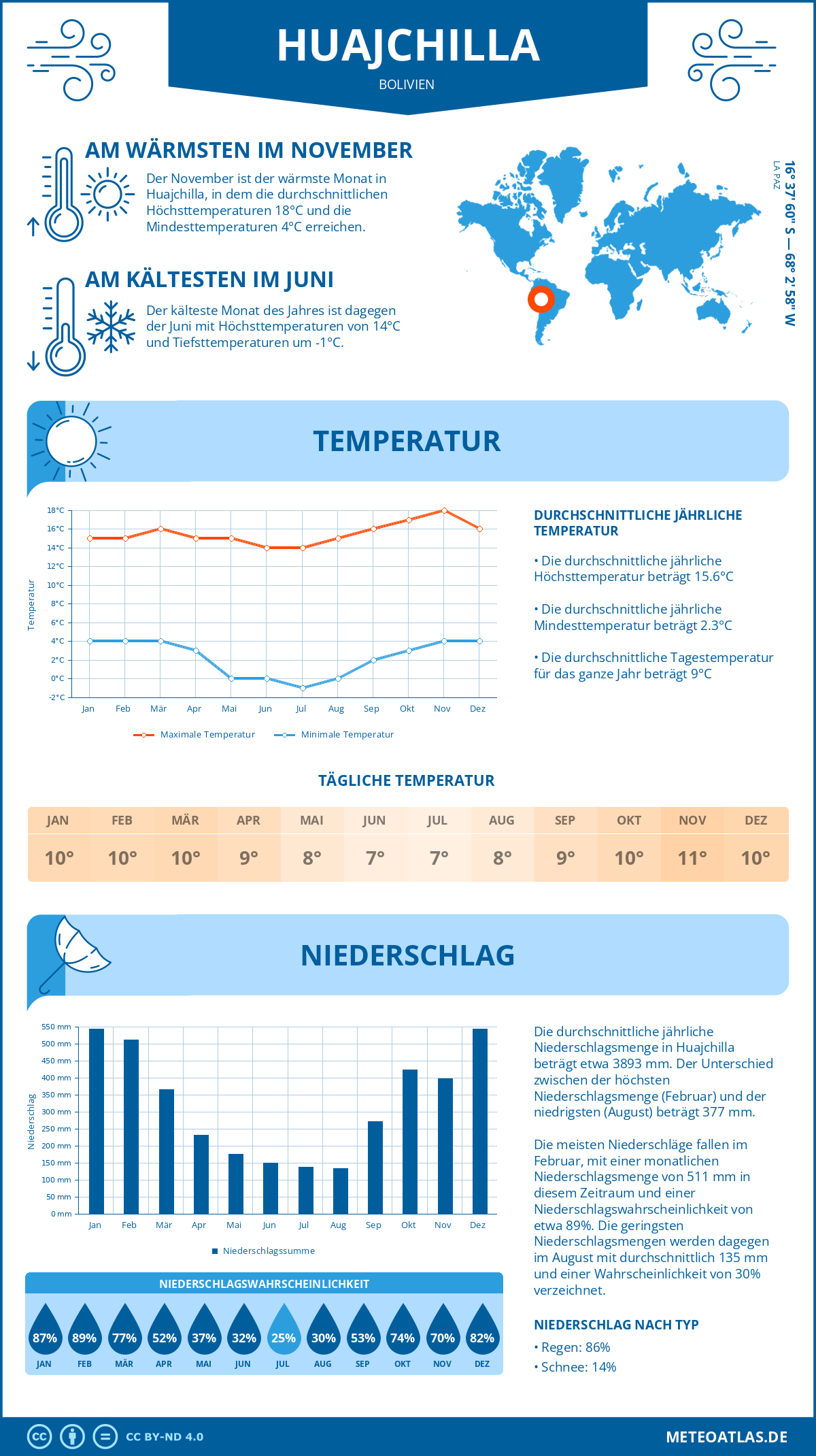 Wetter Huajchilla (Bolivien) - Temperatur und Niederschlag