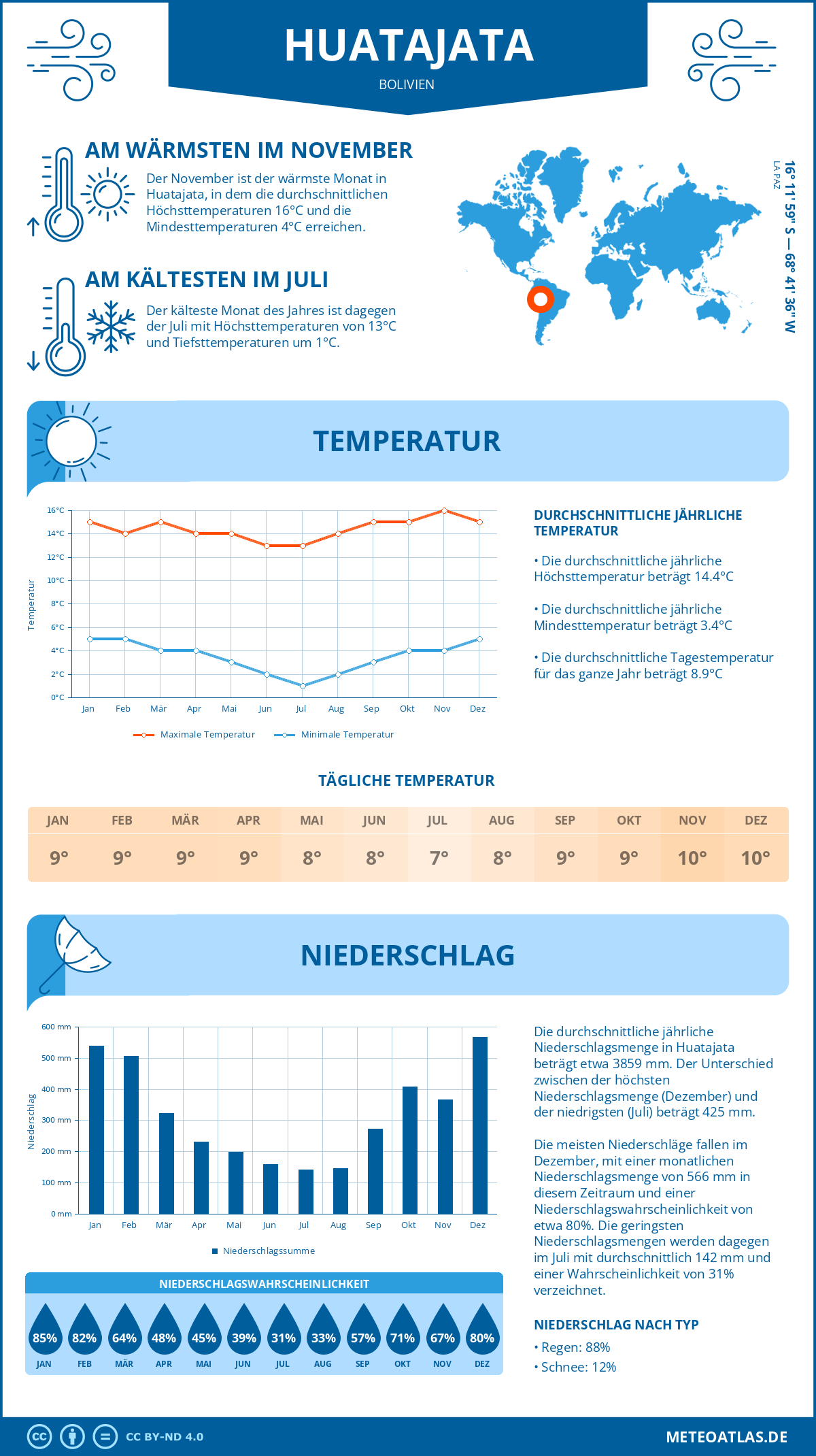 Wetter Huatajata (Bolivien) - Temperatur und Niederschlag