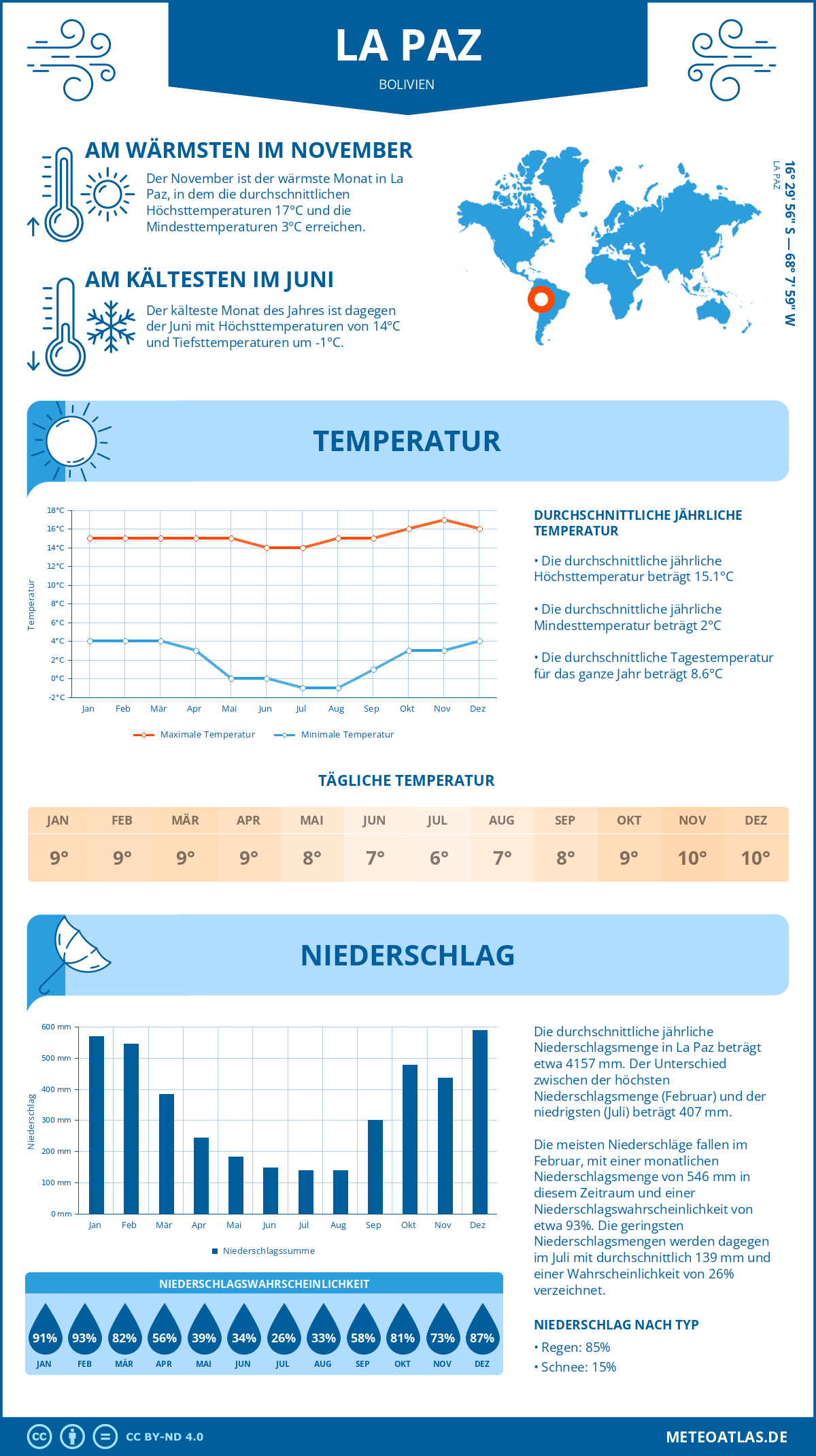 Wetter La Paz (Bolivien) - Temperatur und Niederschlag