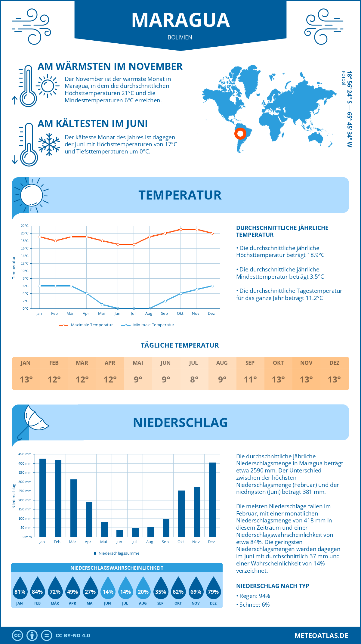 Infografik: Maragua (Bolivien) – Monatstemperaturen und Niederschläge mit Diagrammen zu den jährlichen Wettertrends