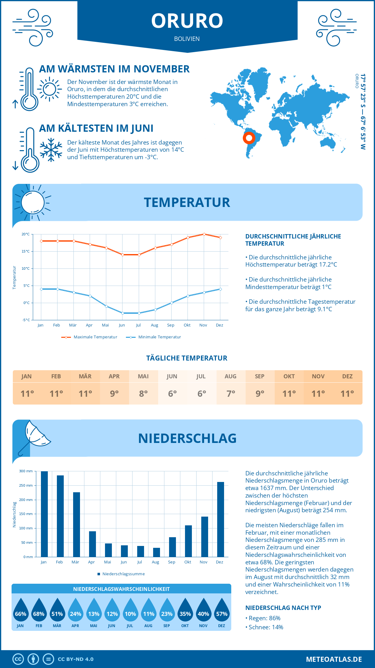 Wetter Oruro (Bolivien) - Temperatur und Niederschlag