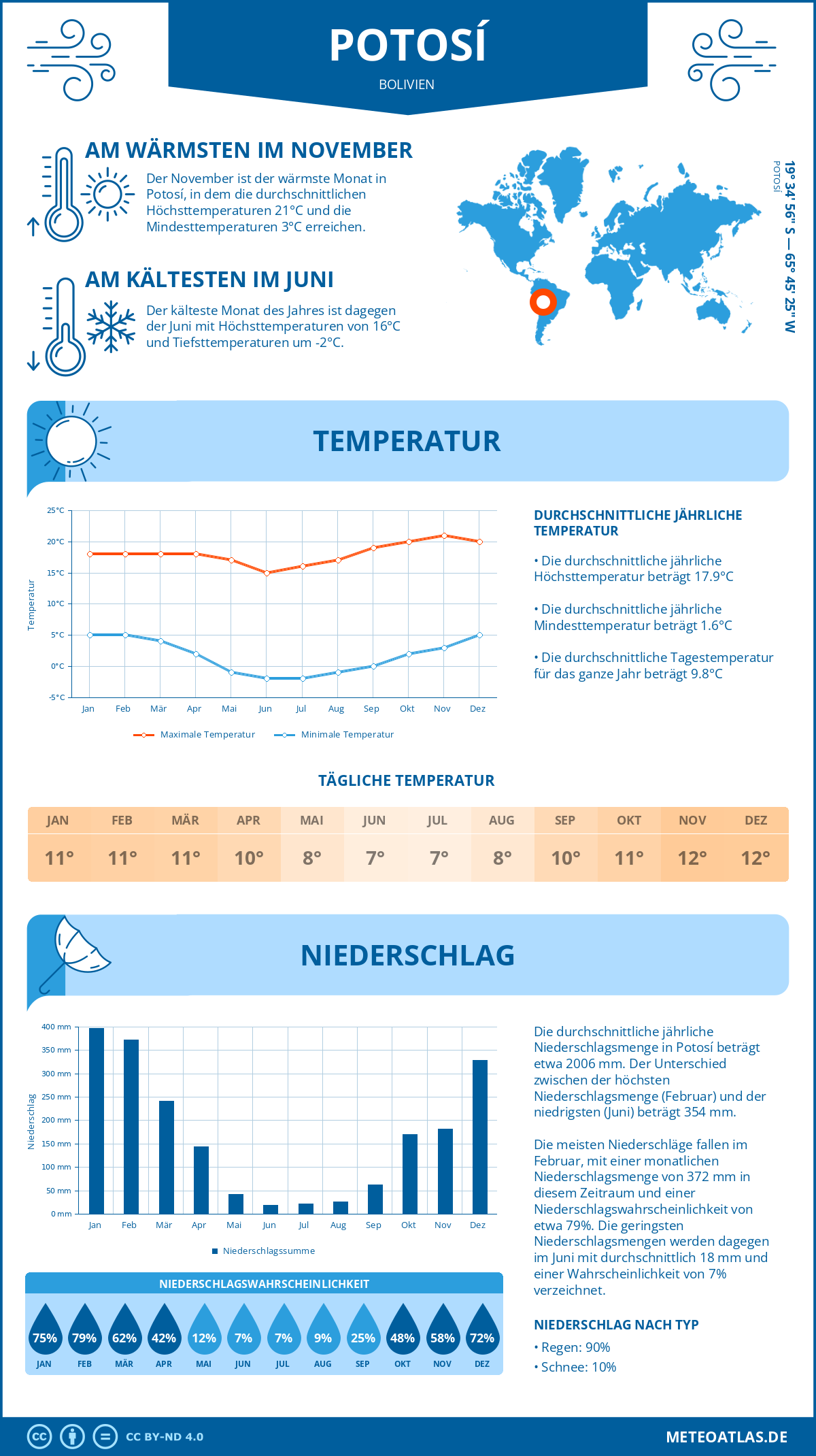 Wetter Potosí (Bolivien) - Temperatur und Niederschlag