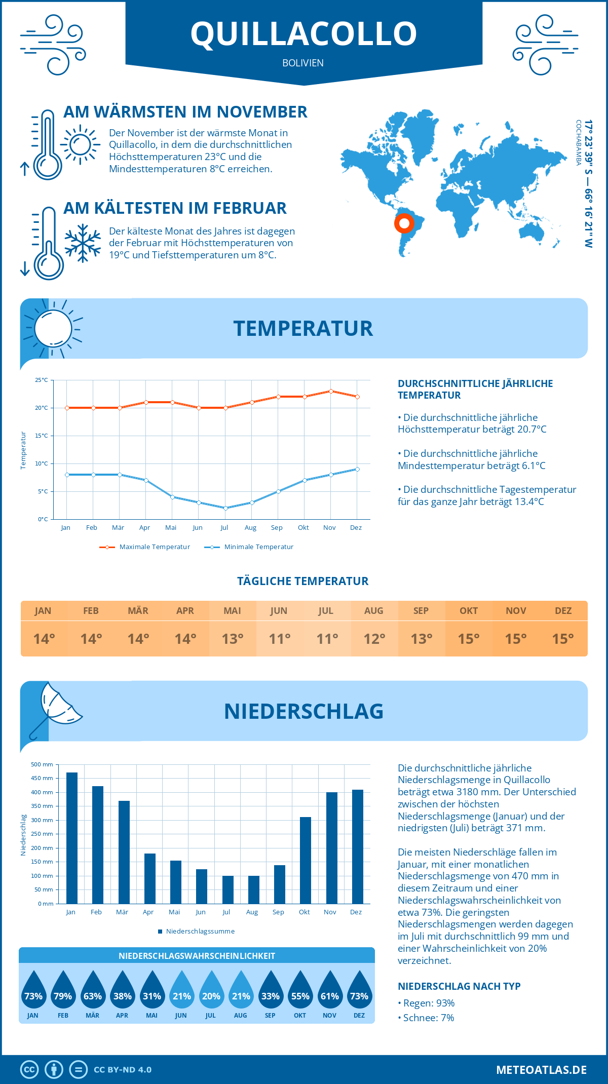 Wetter Quillacollo (Bolivien) - Temperatur und Niederschlag