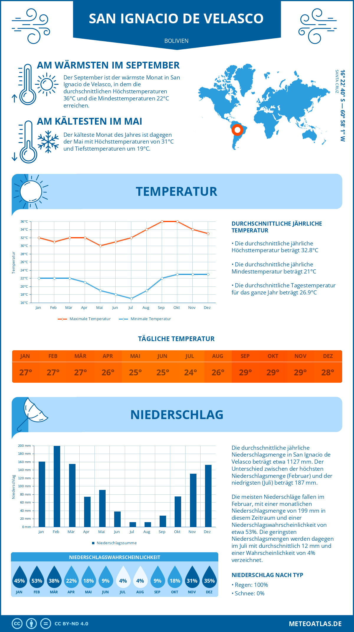 Wetter San Ignacio de Velasco (Bolivien) - Temperatur und Niederschlag