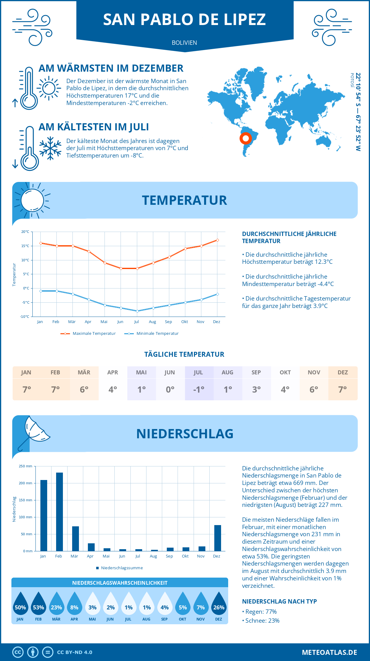 Infografik: San Pablo de Lipez (Bolivien) – Monatstemperaturen und Niederschläge mit Diagrammen zu den jährlichen Wettertrends