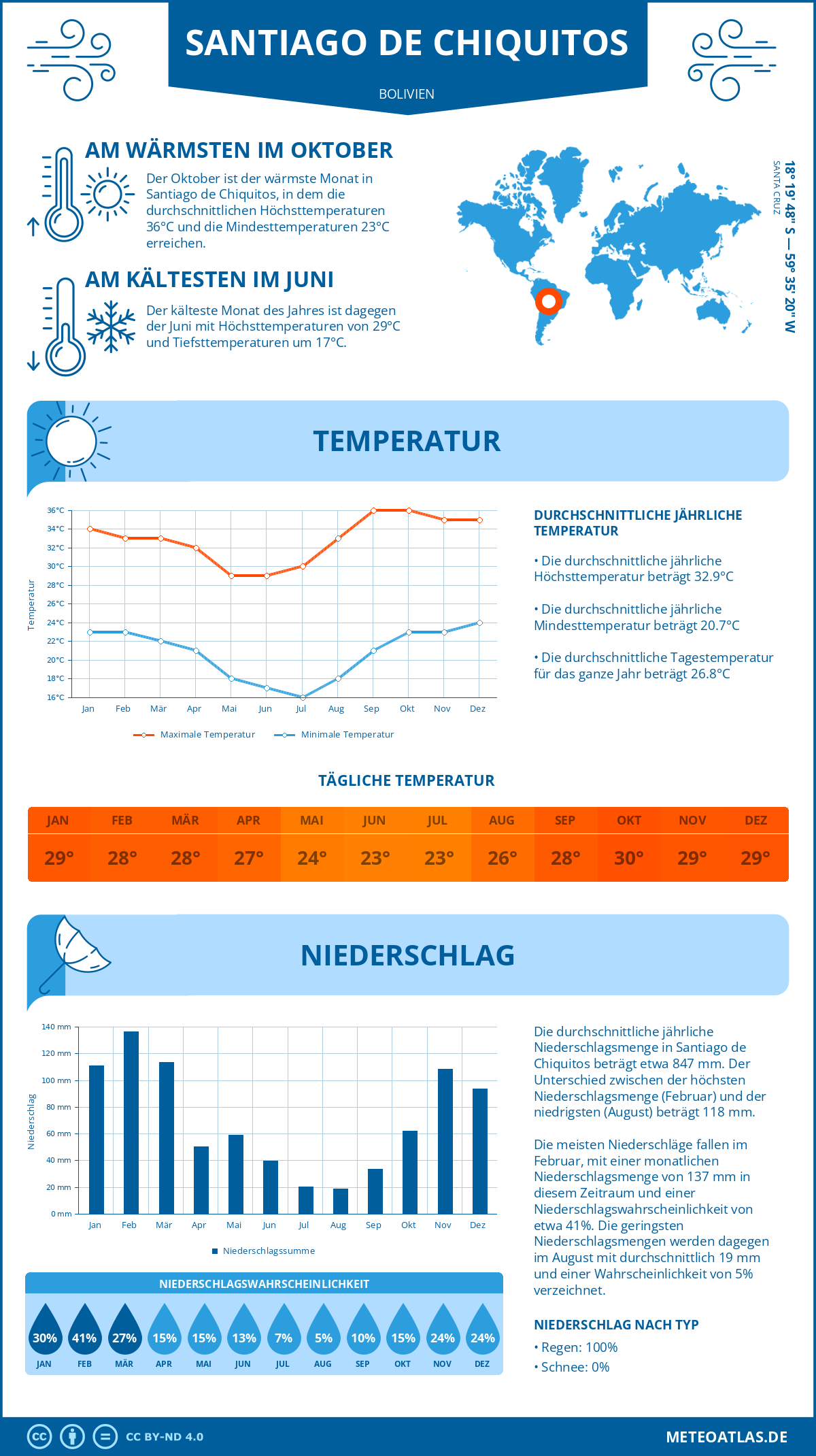 Wetter Santiago de Chiquitos (Bolivien) - Temperatur und Niederschlag