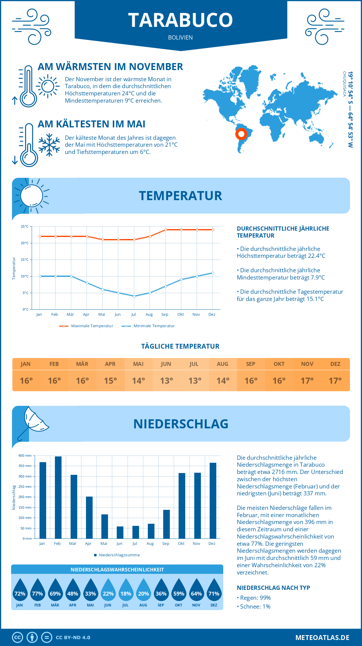 Wetter Tarabuco (Bolivien) - Temperatur und Niederschlag