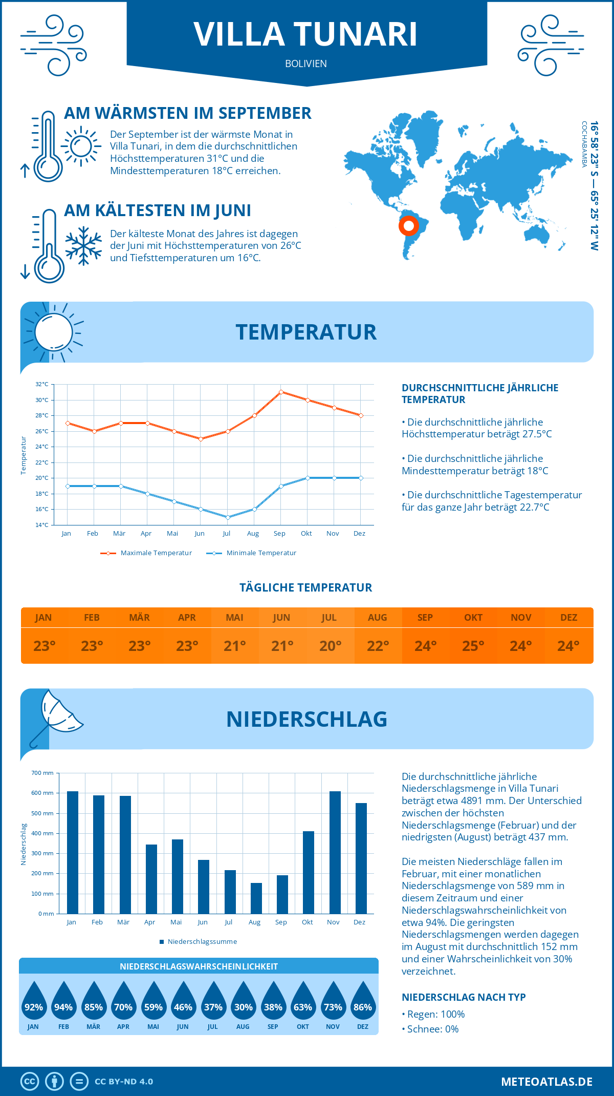 Wetter Villa Tunari (Bolivien) - Temperatur und Niederschlag