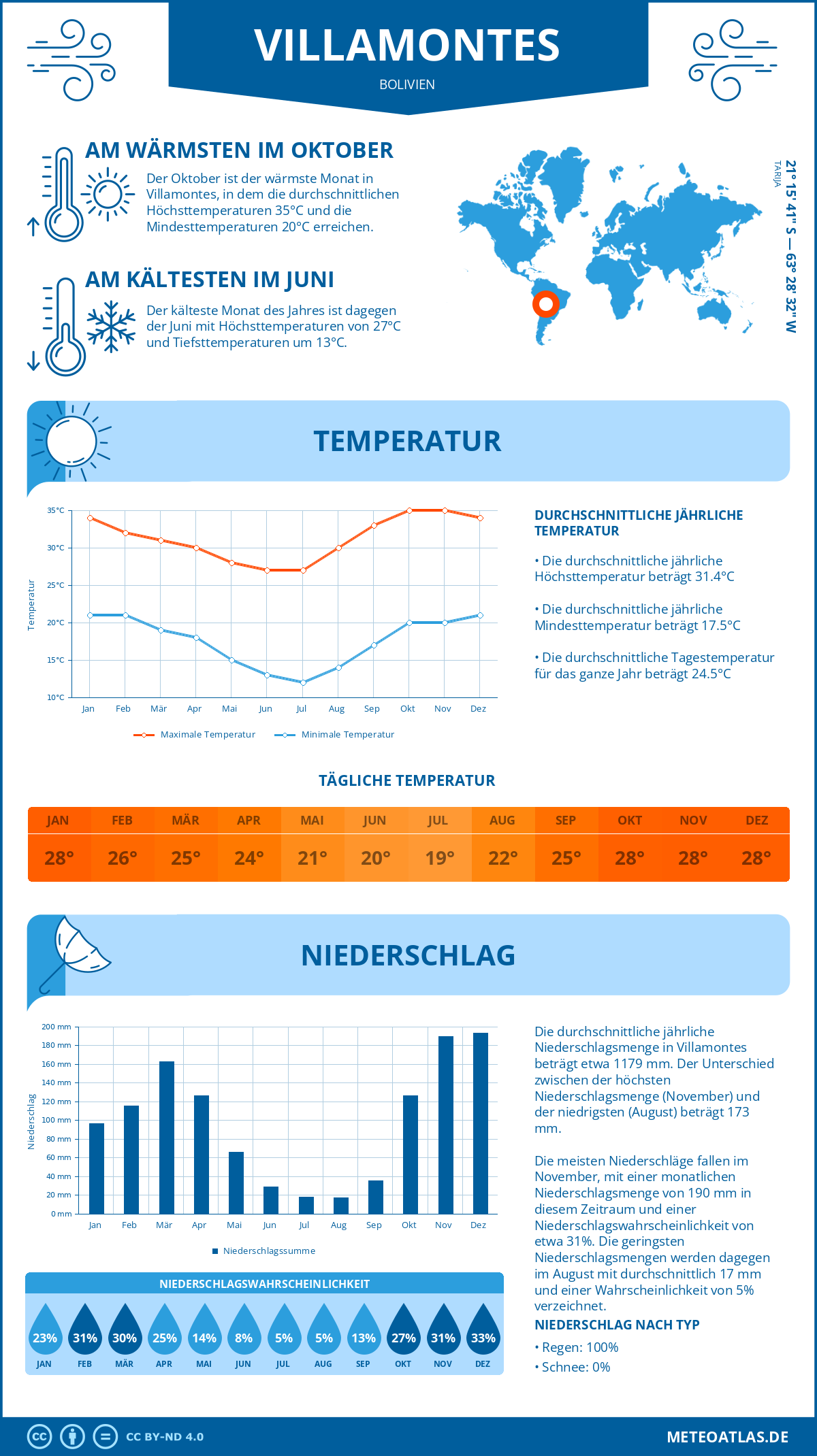 Wetter Villamontes (Bolivien) - Temperatur und Niederschlag