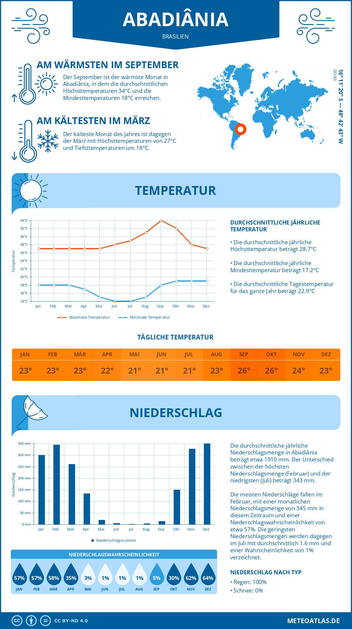 Wetter Abadiânia (Brasilien) - Temperatur und Niederschlag