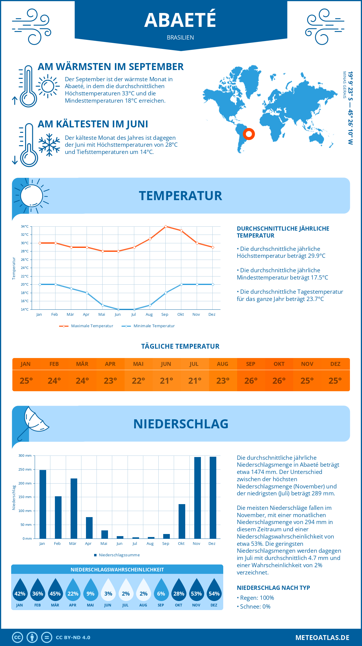 Wetter Abaeté (Brasilien) - Temperatur und Niederschlag