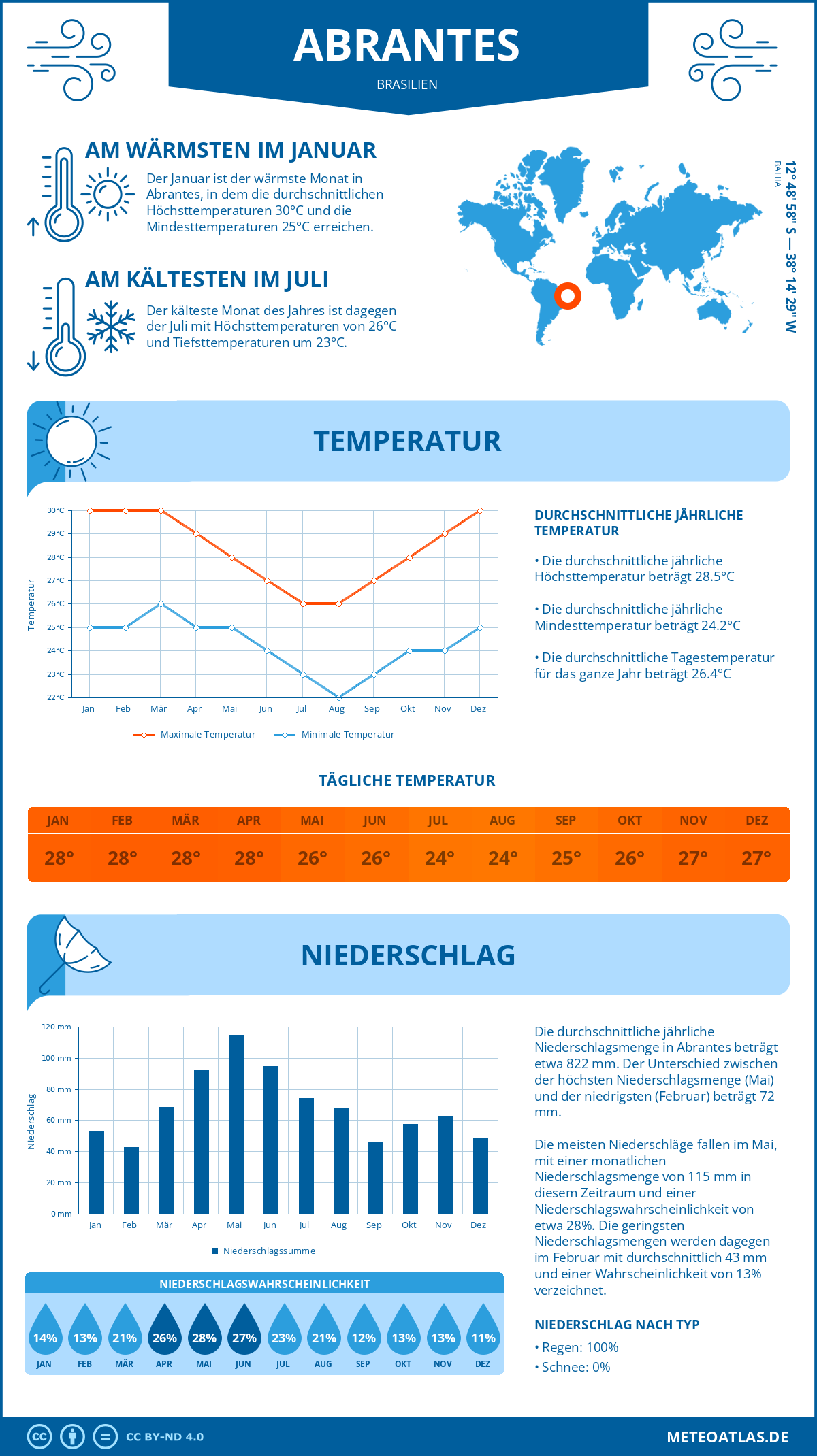 Wetter Abrantes (Brasilien) - Temperatur und Niederschlag