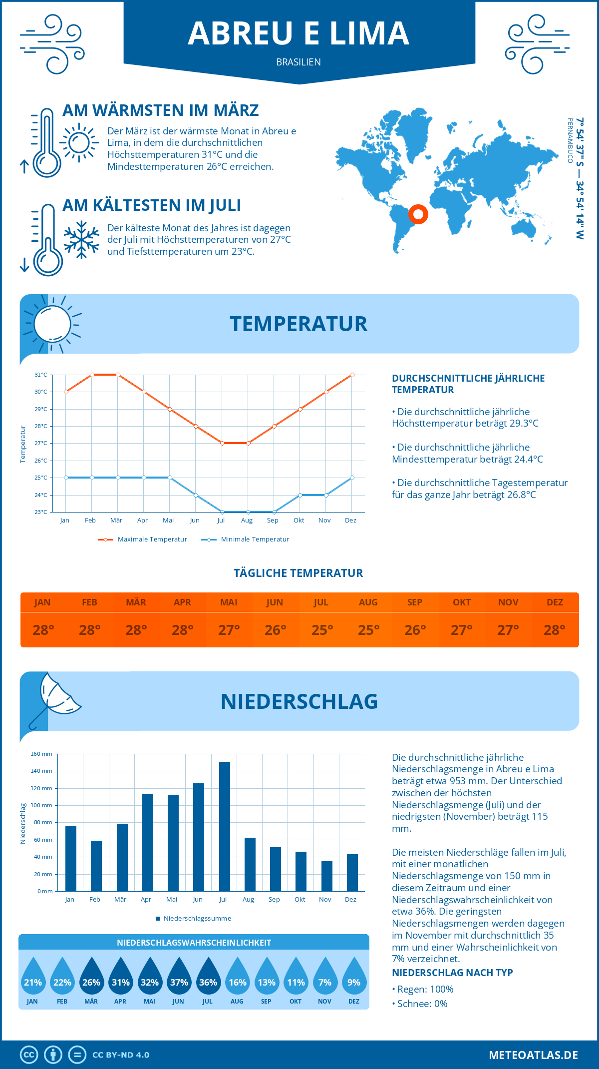 Wetter Abreu e Lima (Brasilien) - Temperatur und Niederschlag