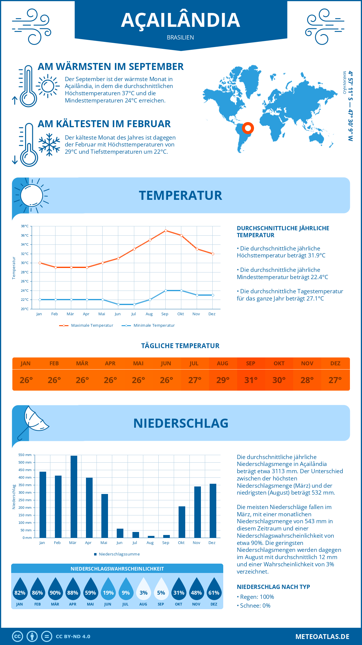 Wetter Açailândia (Brasilien) - Temperatur und Niederschlag