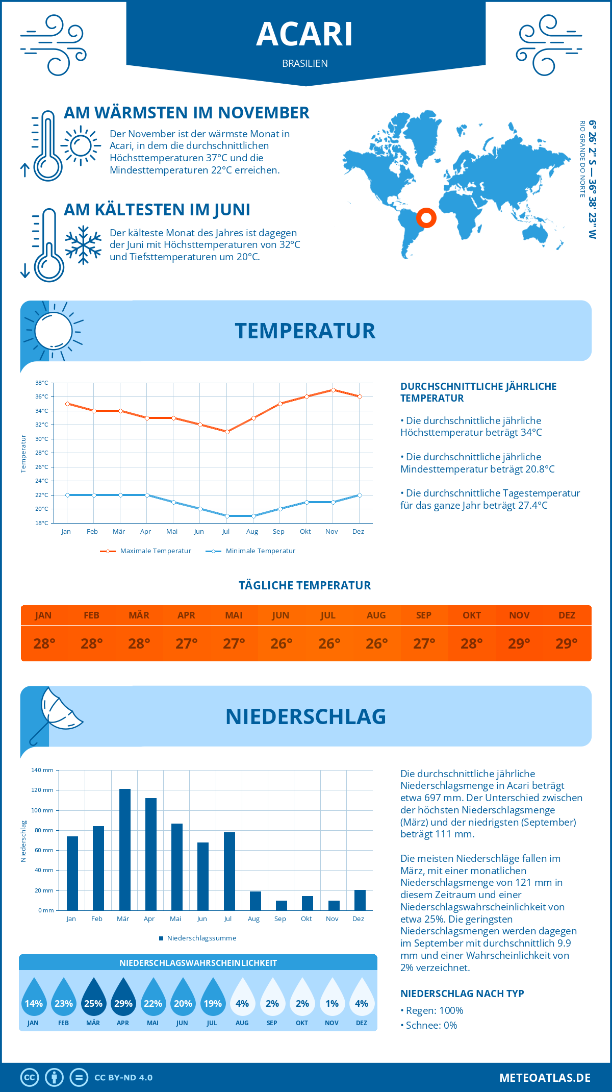 Wetter Acari (Brasilien) - Temperatur und Niederschlag