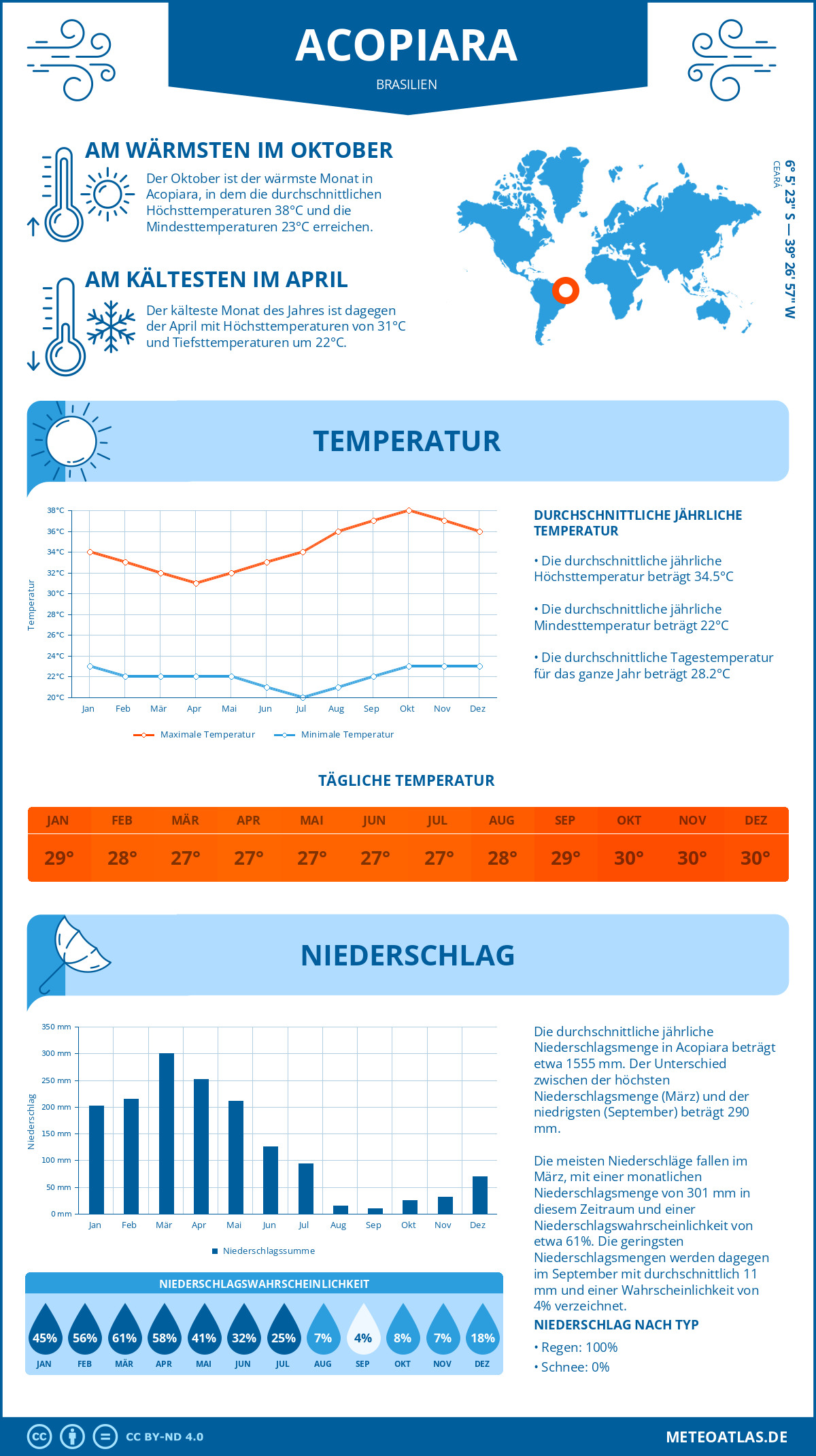 Wetter Acopiara (Brasilien) - Temperatur und Niederschlag