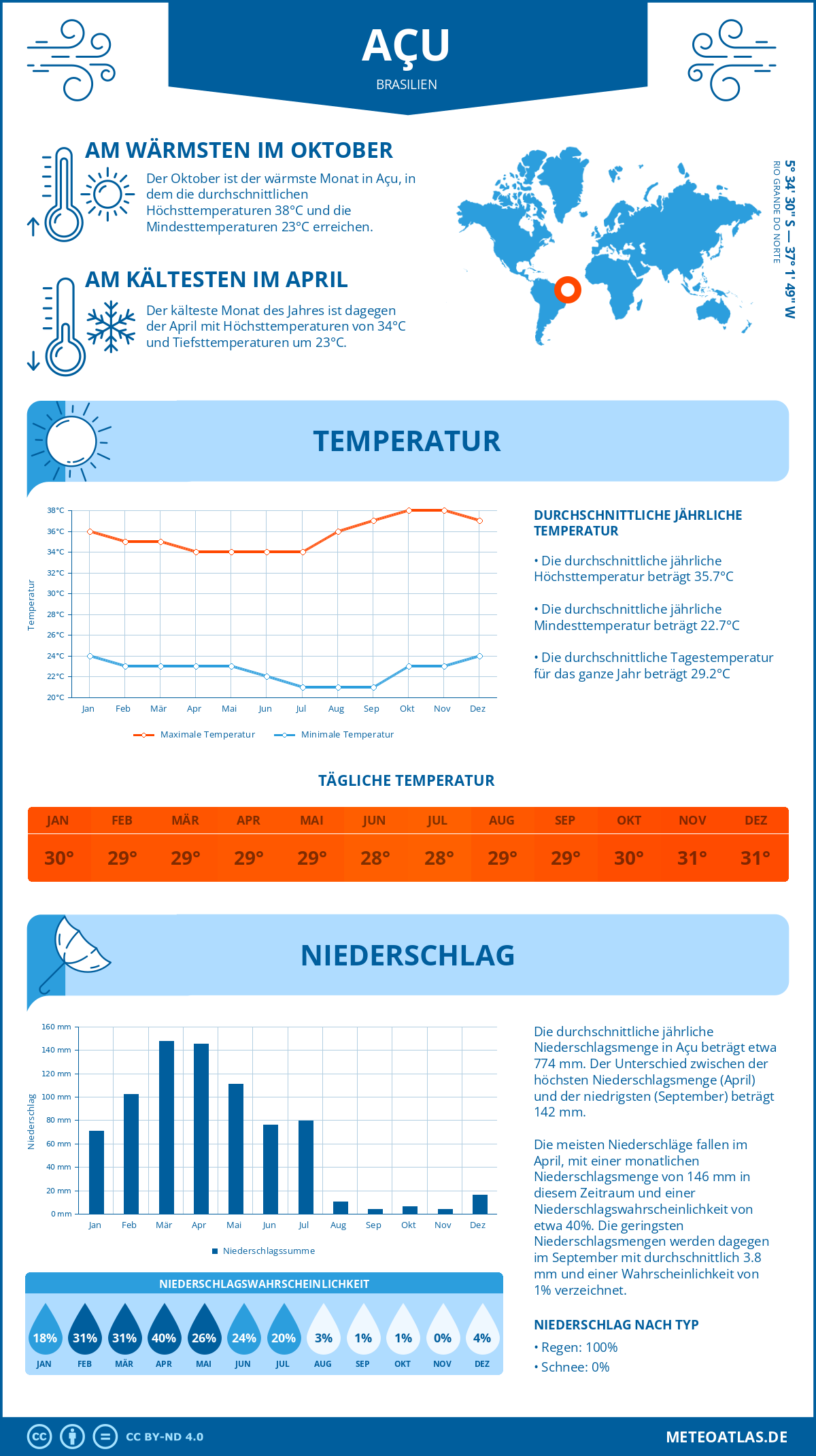 Wetter Açu (Brasilien) - Temperatur und Niederschlag