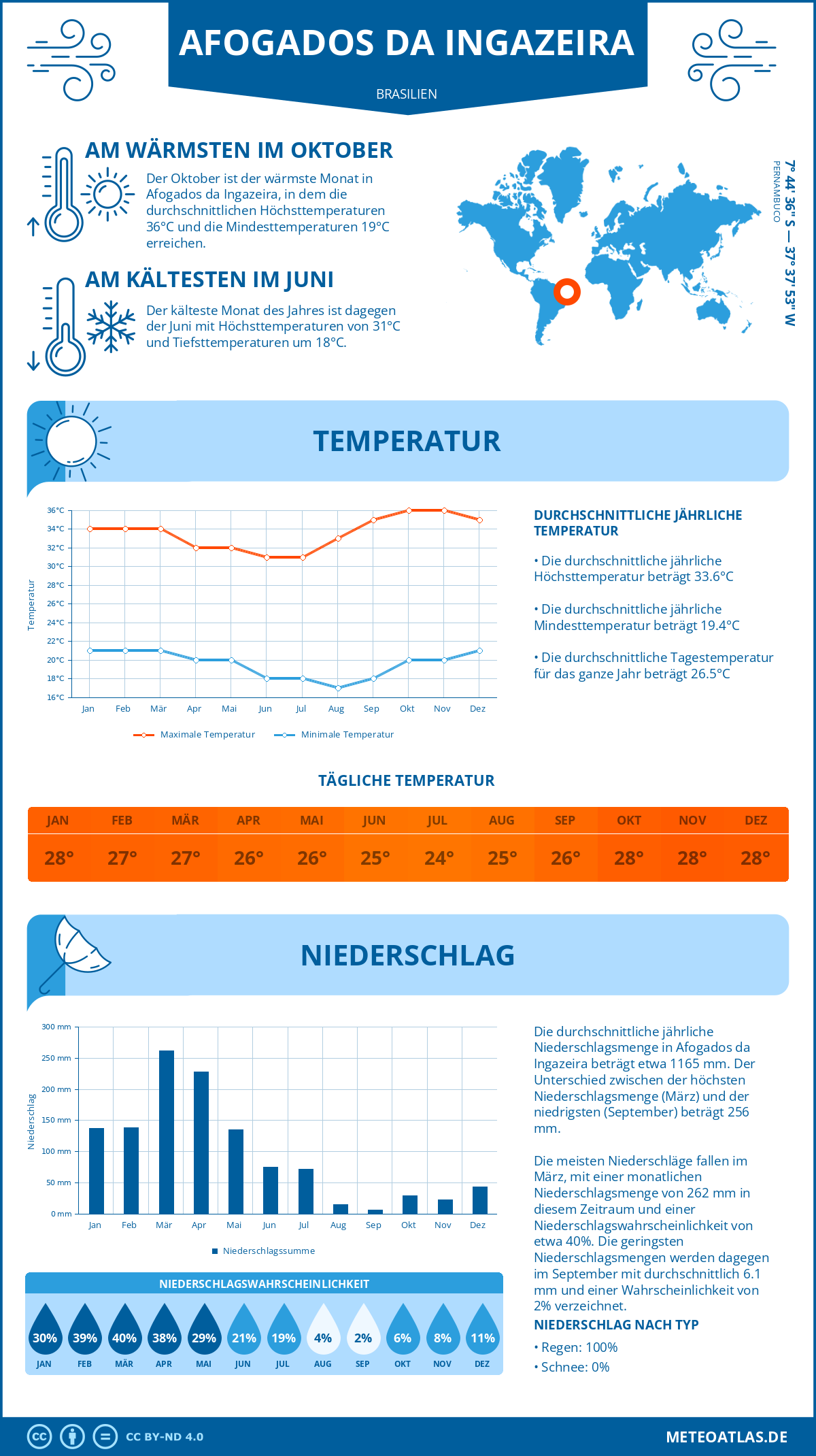 Wetter Afogados da Ingazeira (Brasilien) - Temperatur und Niederschlag