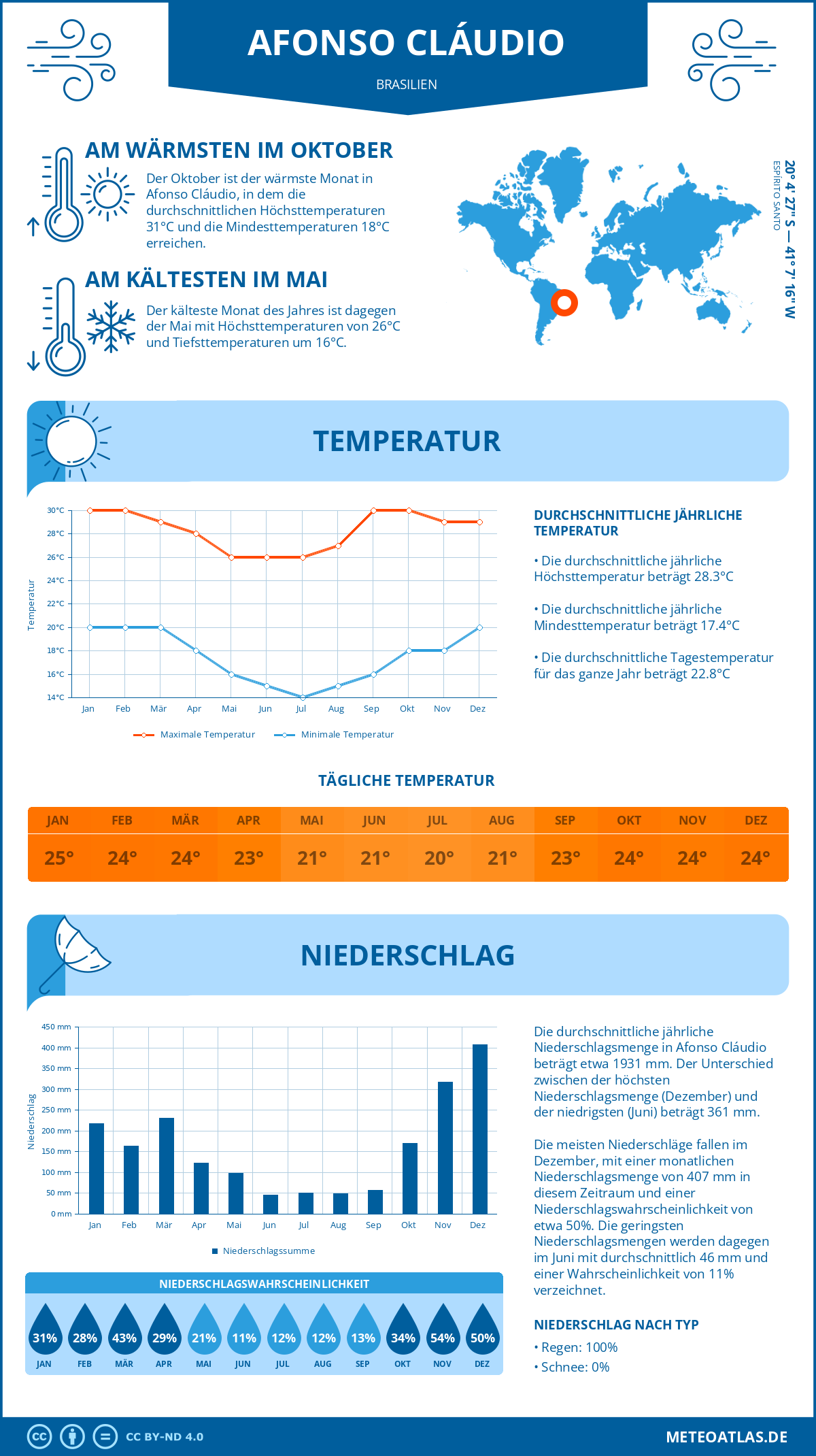 Wetter Afonso Cláudio (Brasilien) - Temperatur und Niederschlag