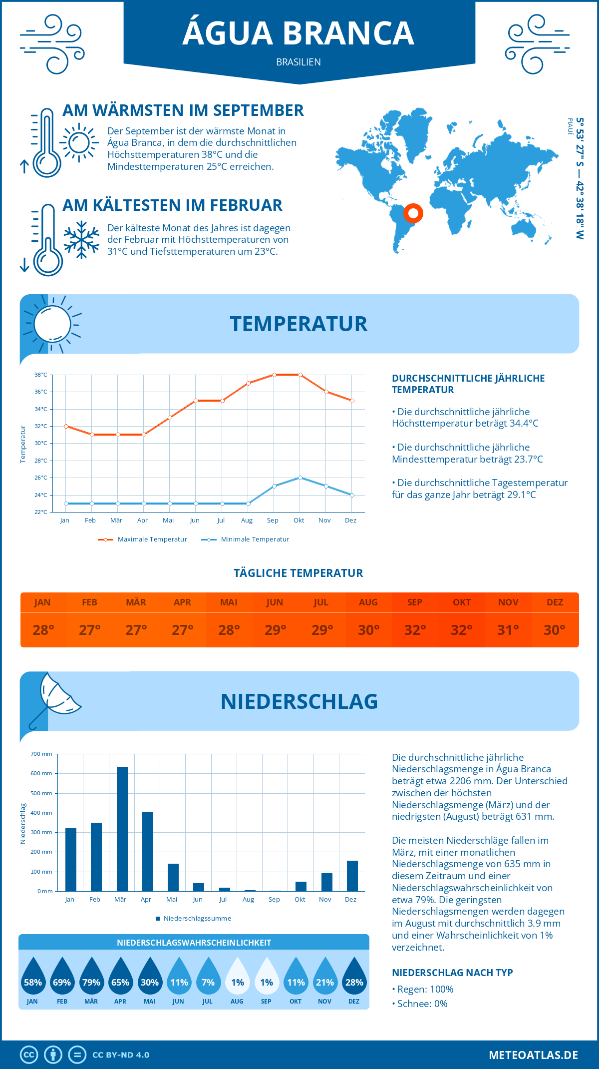 Wetter Água Branca (Brasilien) - Temperatur und Niederschlag