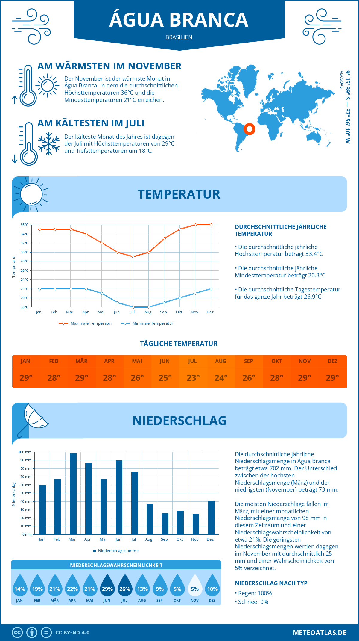 Wetter Água Branca (Brasilien) - Temperatur und Niederschlag