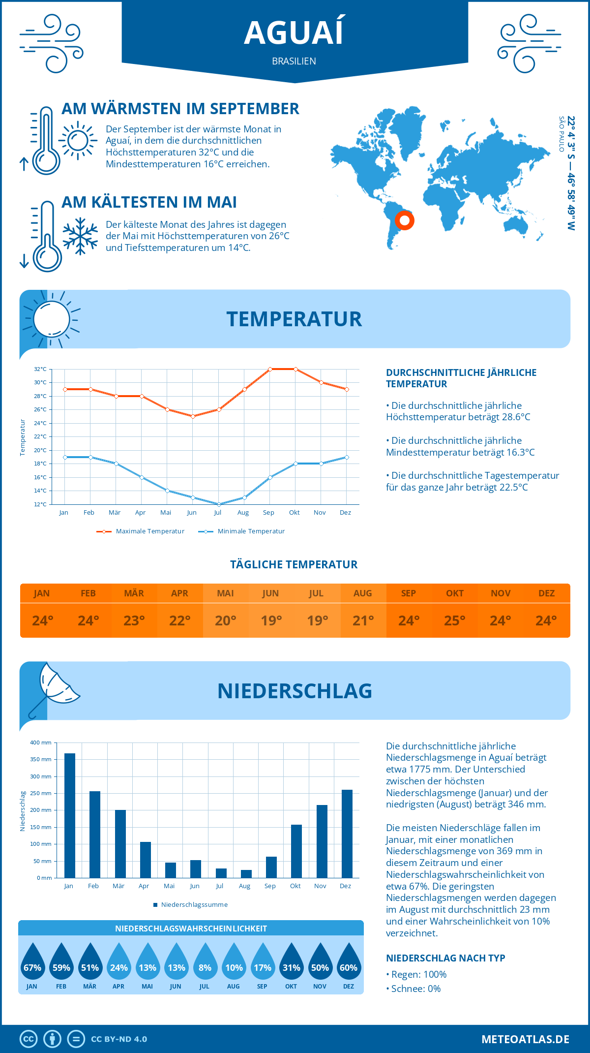 Wetter Aguaí (Brasilien) - Temperatur und Niederschlag