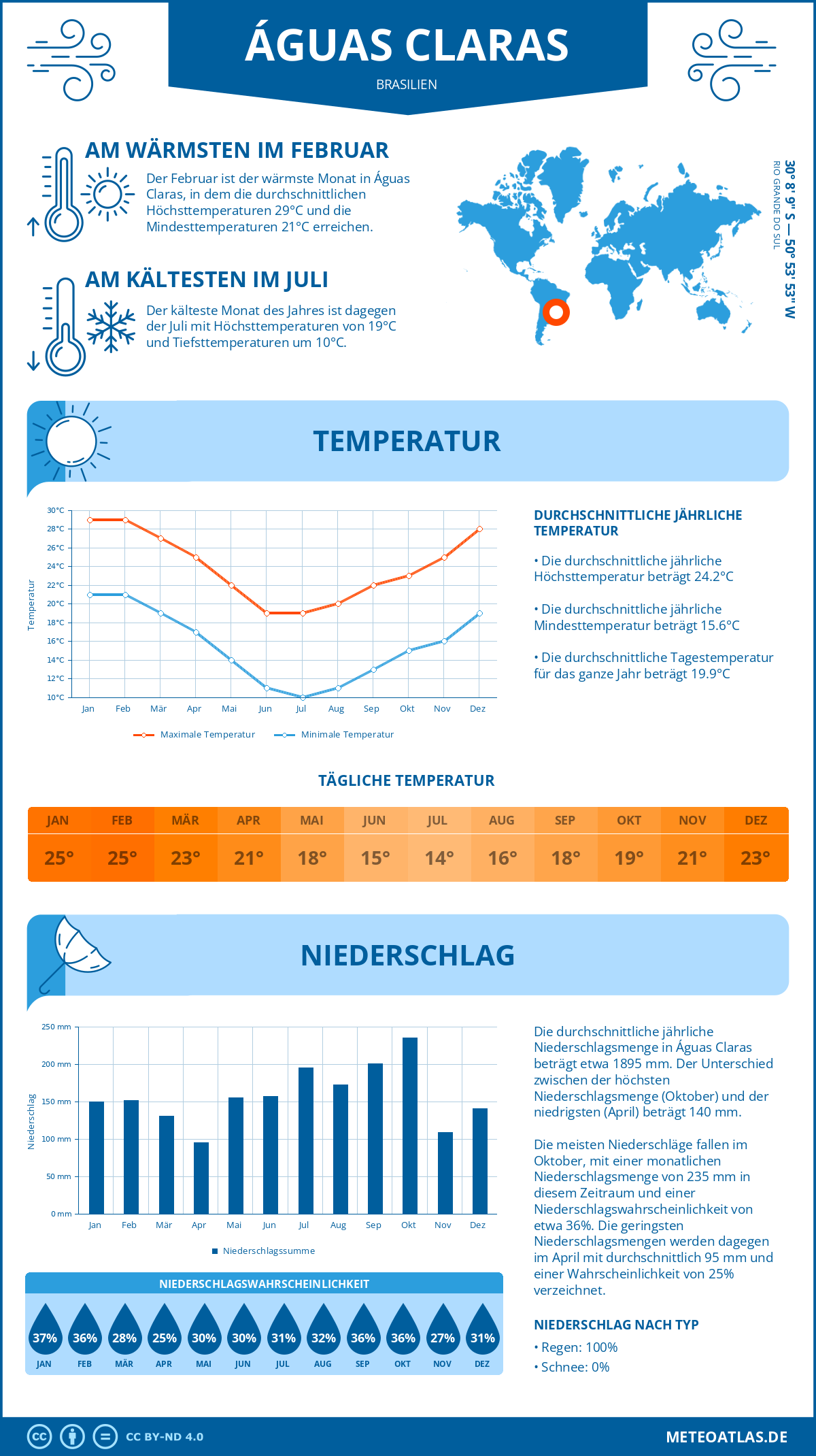 Wetter Águas Claras (Brasilien) - Temperatur und Niederschlag