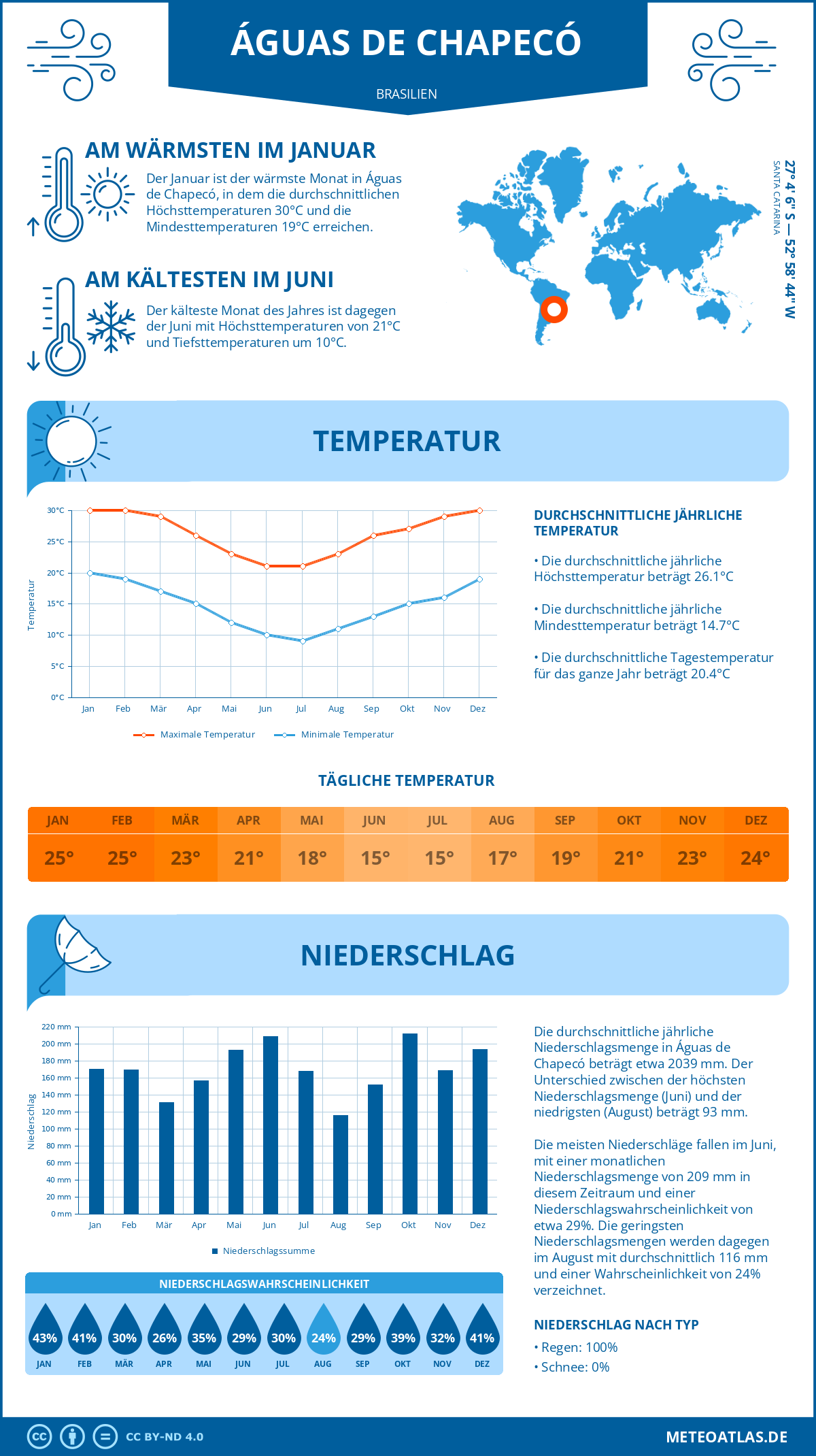 Wetter Águas de Chapecó (Brasilien) - Temperatur und Niederschlag