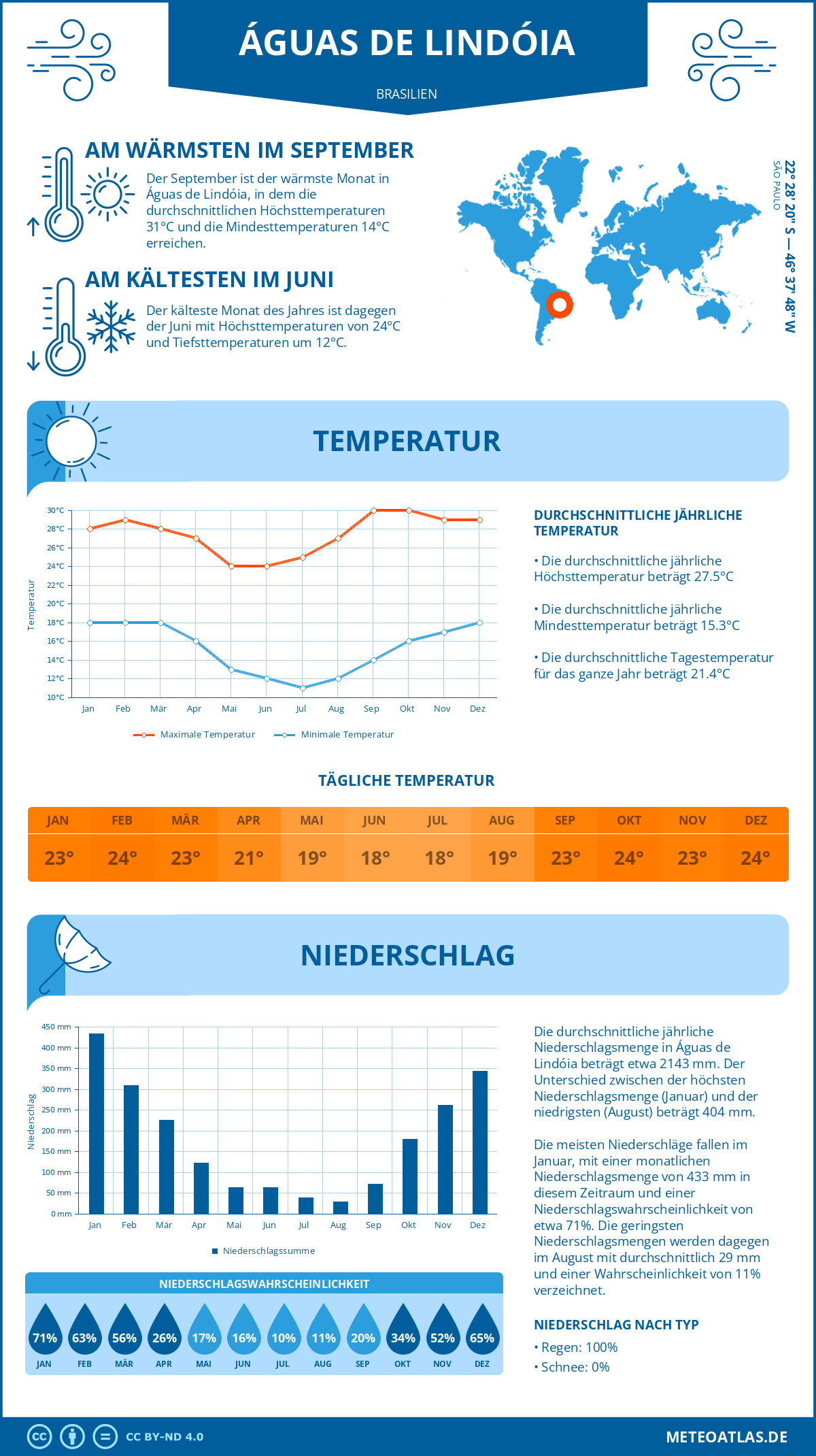 Wetter Águas de Lindóia (Brasilien) - Temperatur und Niederschlag