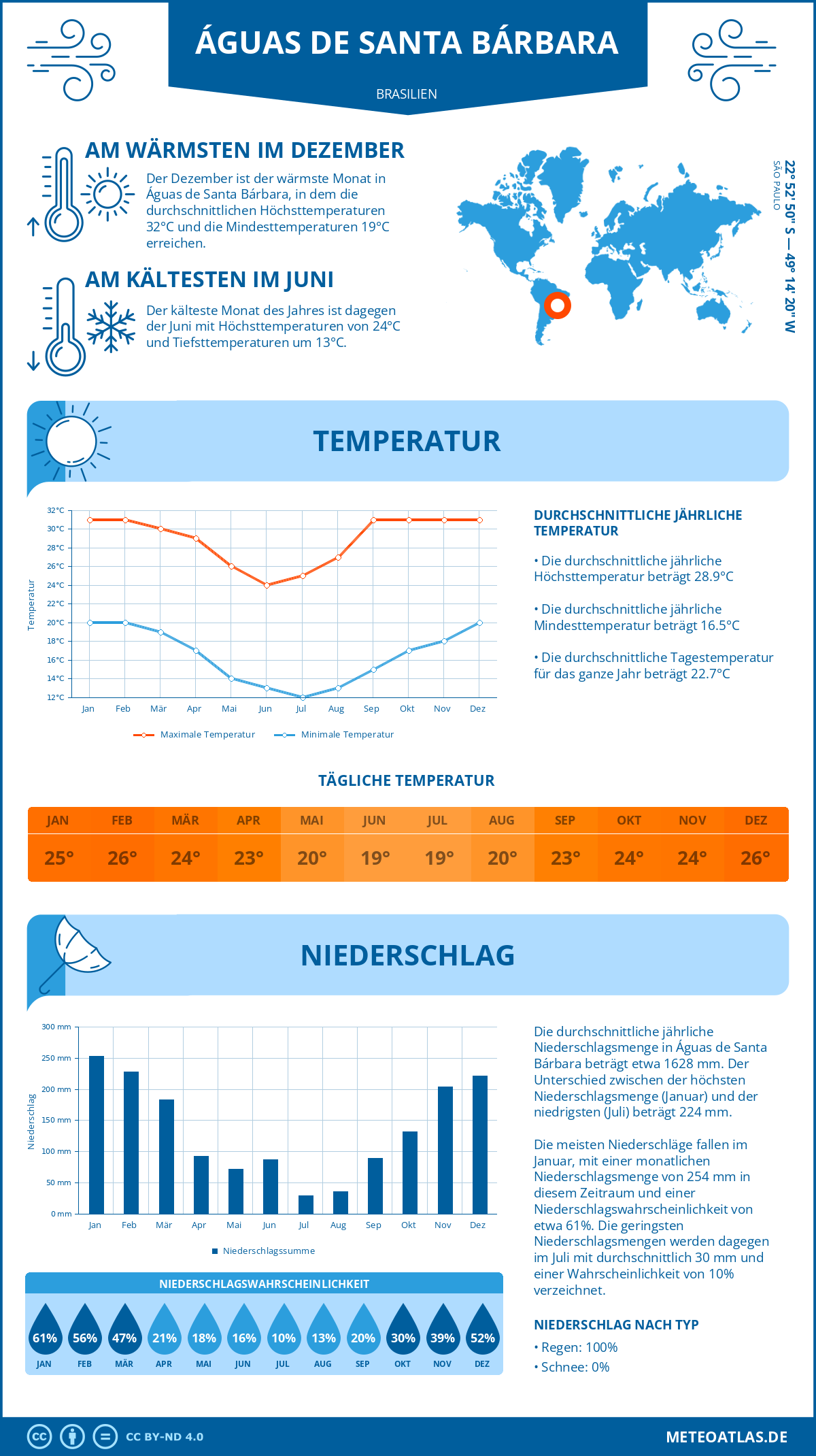 Wetter Águas de Santa Bárbara (Brasilien) - Temperatur und Niederschlag