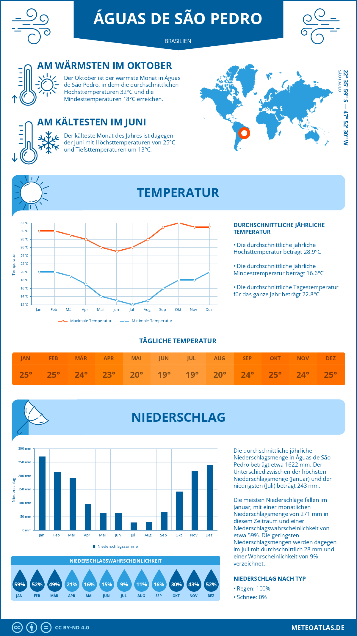 Wetter Águas de São Pedro (Brasilien) - Temperatur und Niederschlag