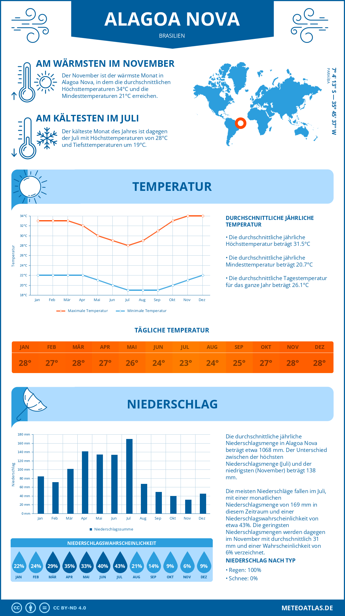 Wetter Alagoa Nova (Brasilien) - Temperatur und Niederschlag