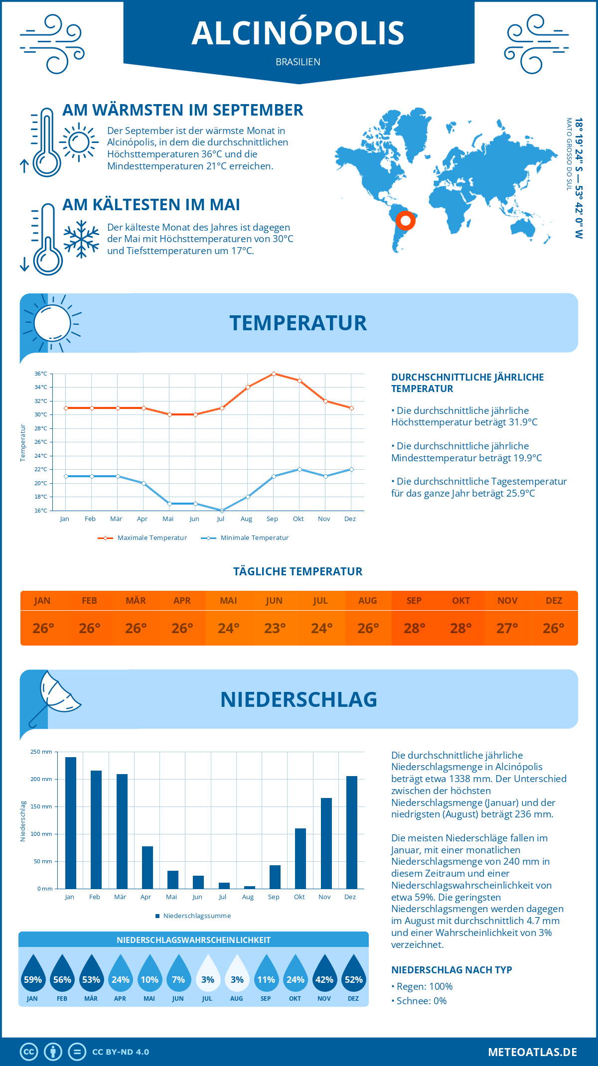 Infografik: Alcinópolis (Brasilien) – Monatstemperaturen und Niederschläge mit Diagrammen zu den jährlichen Wettertrends