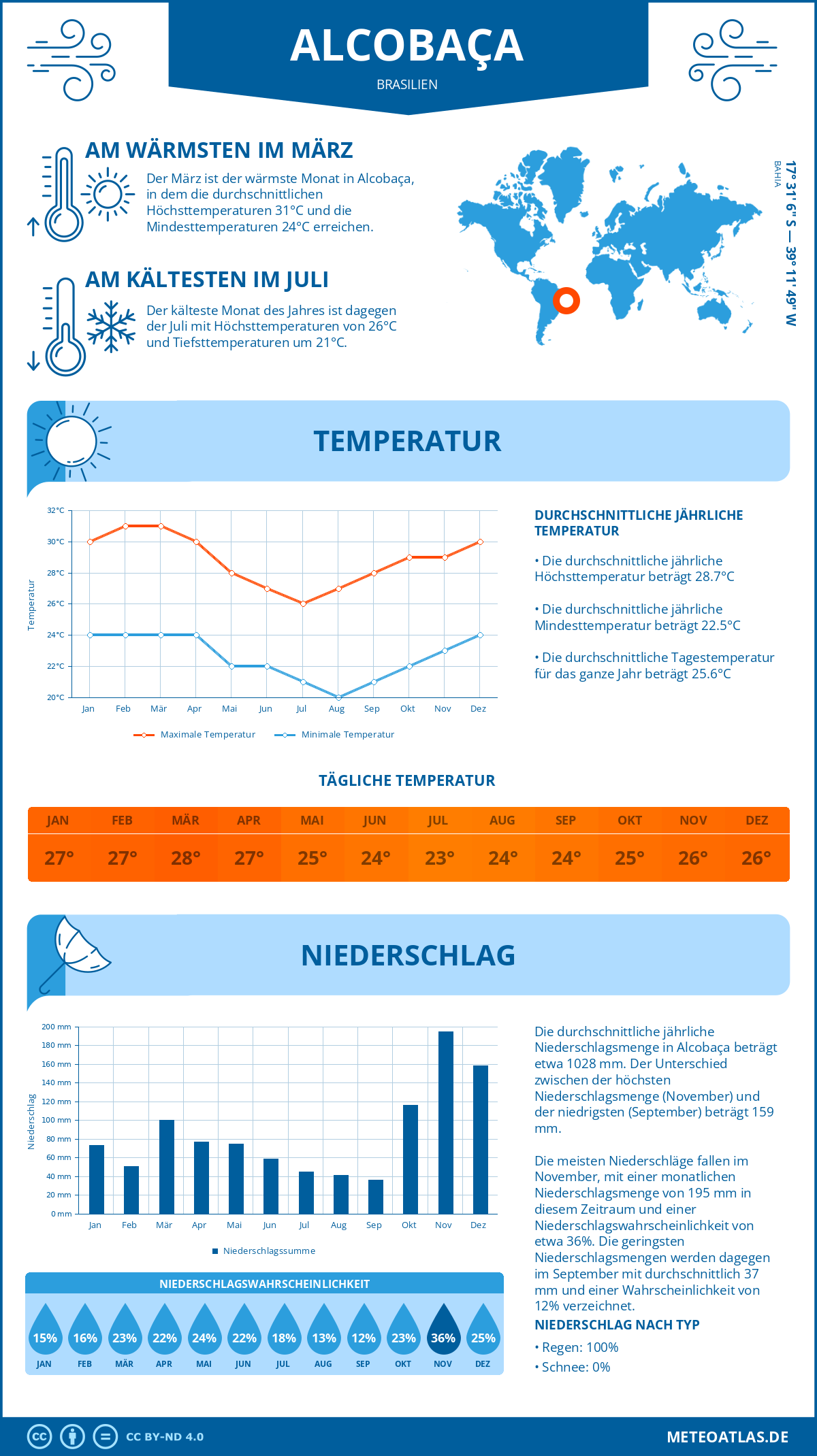 Wetter Alcobaça (Brasilien) - Temperatur und Niederschlag