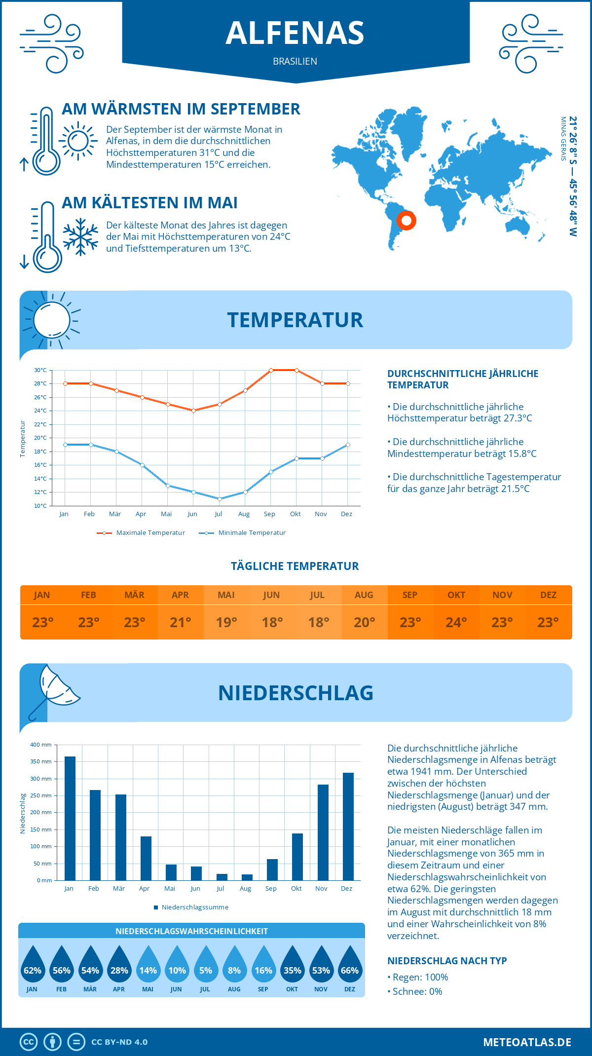 Wetter Alfenas (Brasilien) - Temperatur und Niederschlag