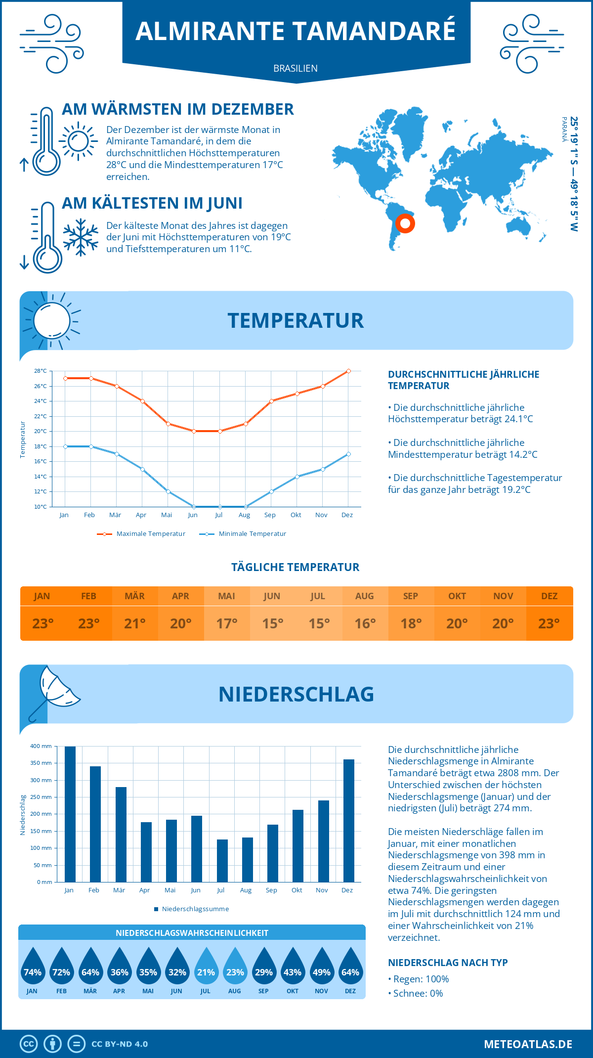 Wetter Almirante Tamandaré (Brasilien) - Temperatur und Niederschlag