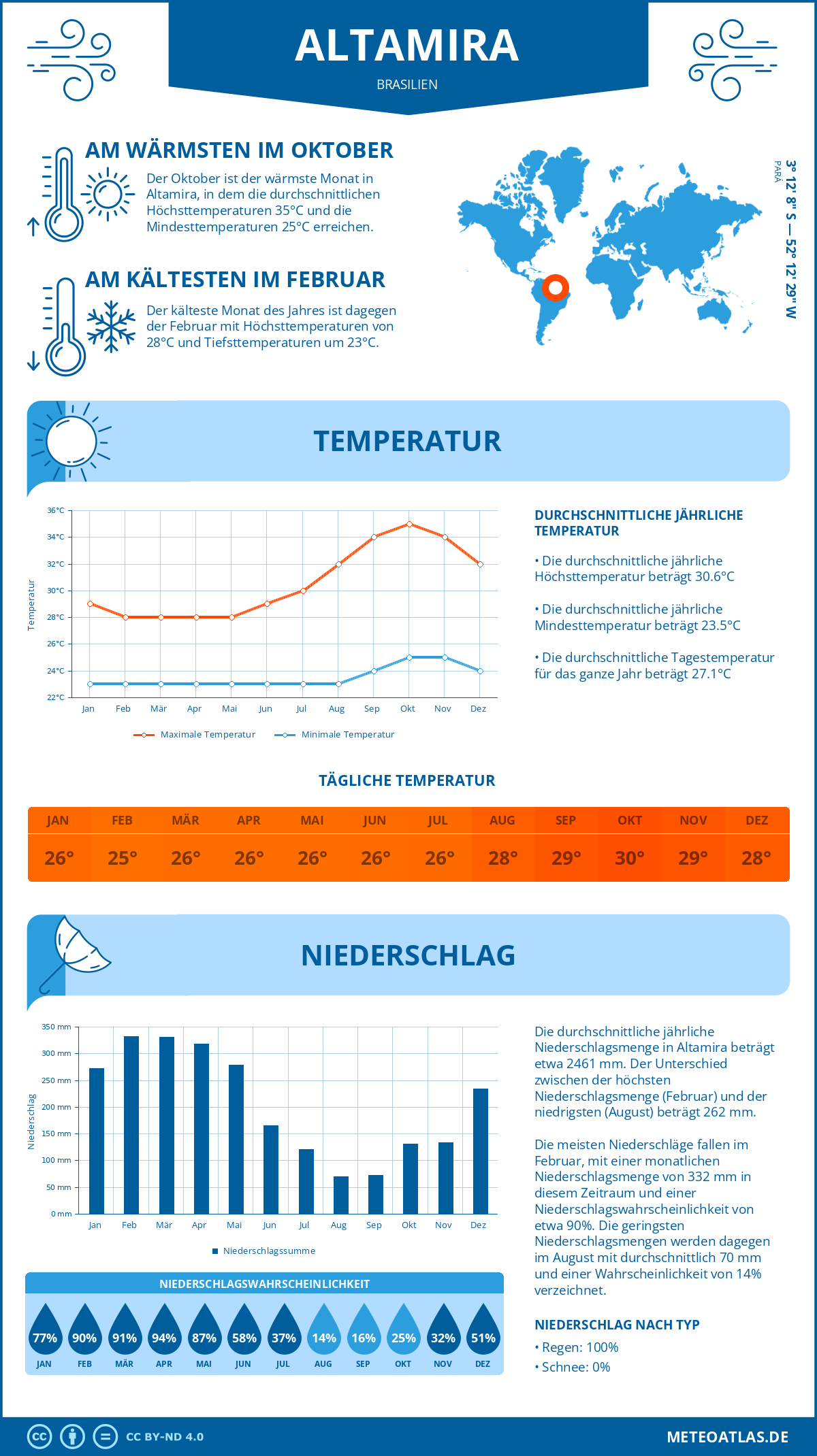 Infografik: Altamira (Brasilien) – Monatstemperaturen und Niederschläge mit Diagrammen zu den jährlichen Wettertrends